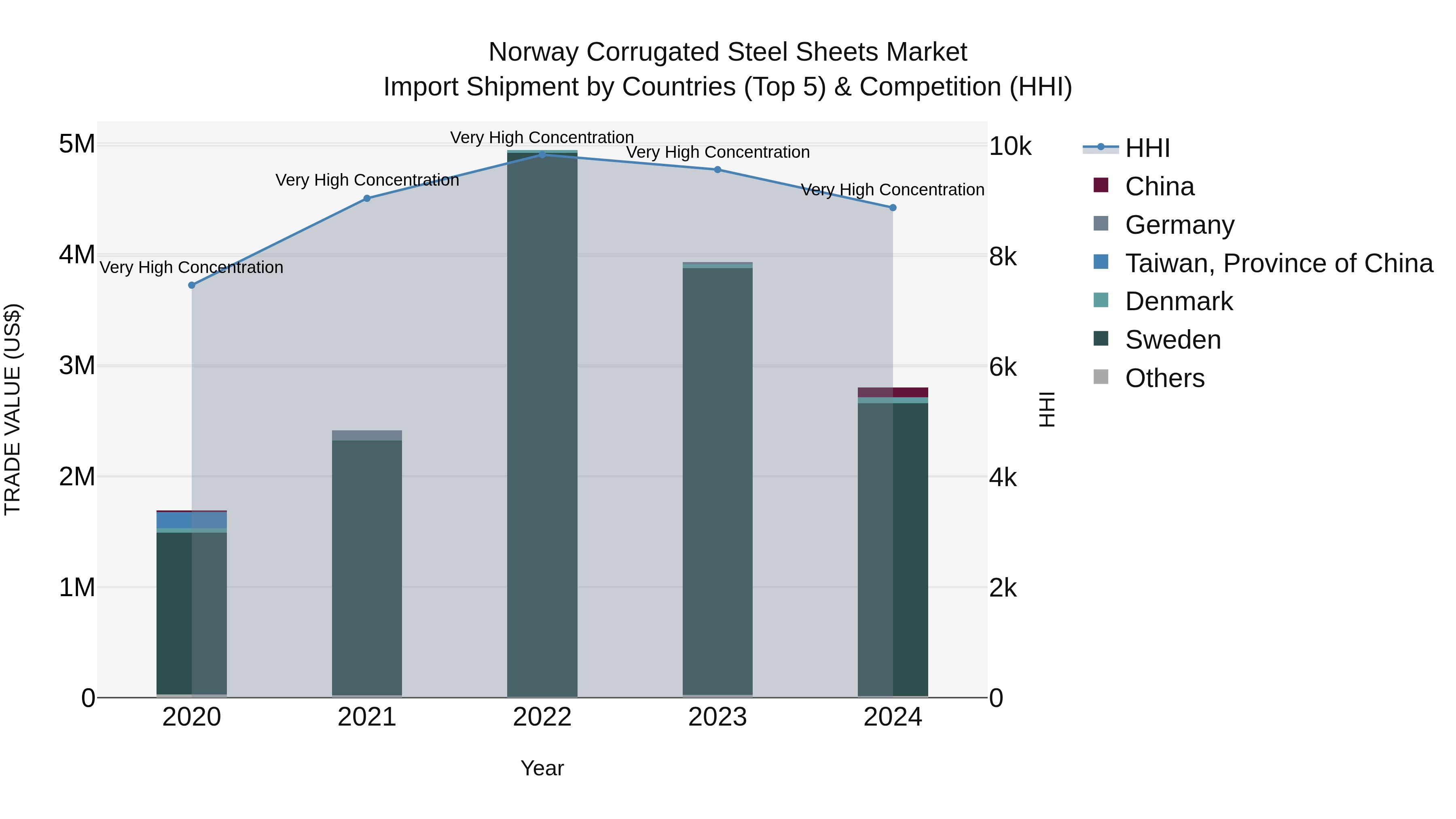 Norway Corrugated Steel Sheets Market Top 5 Importing Countries and Market Competition (HHI) Analysis