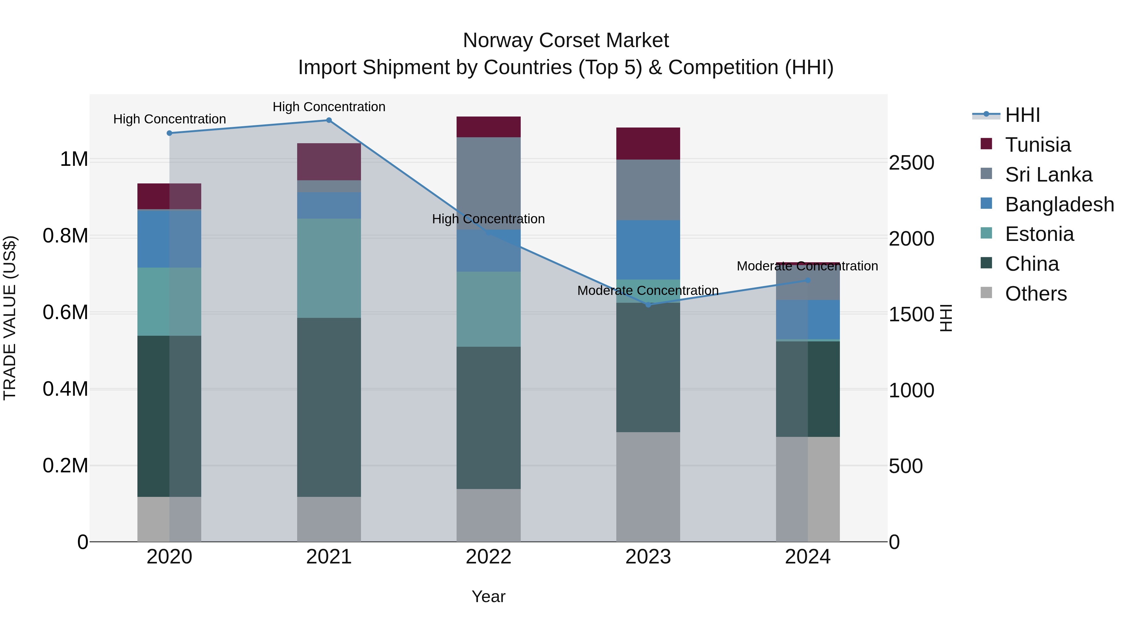 Norway Corset Market Top 5 Importing Countries and Market Competition (HHI) Analysis