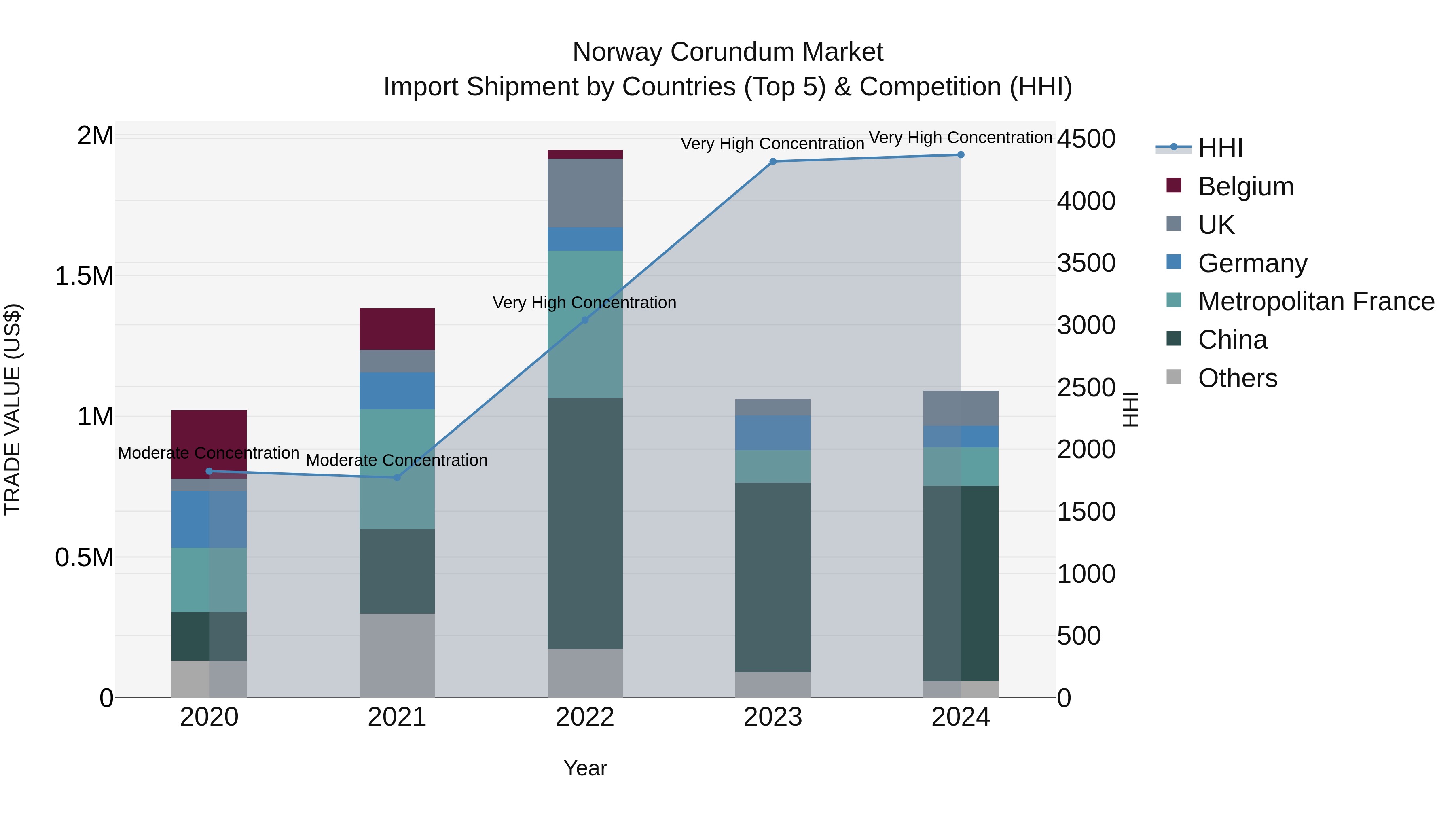 Norway Corundum Market Top 5 Importing Countries and Market Competition (HHI) Analysis