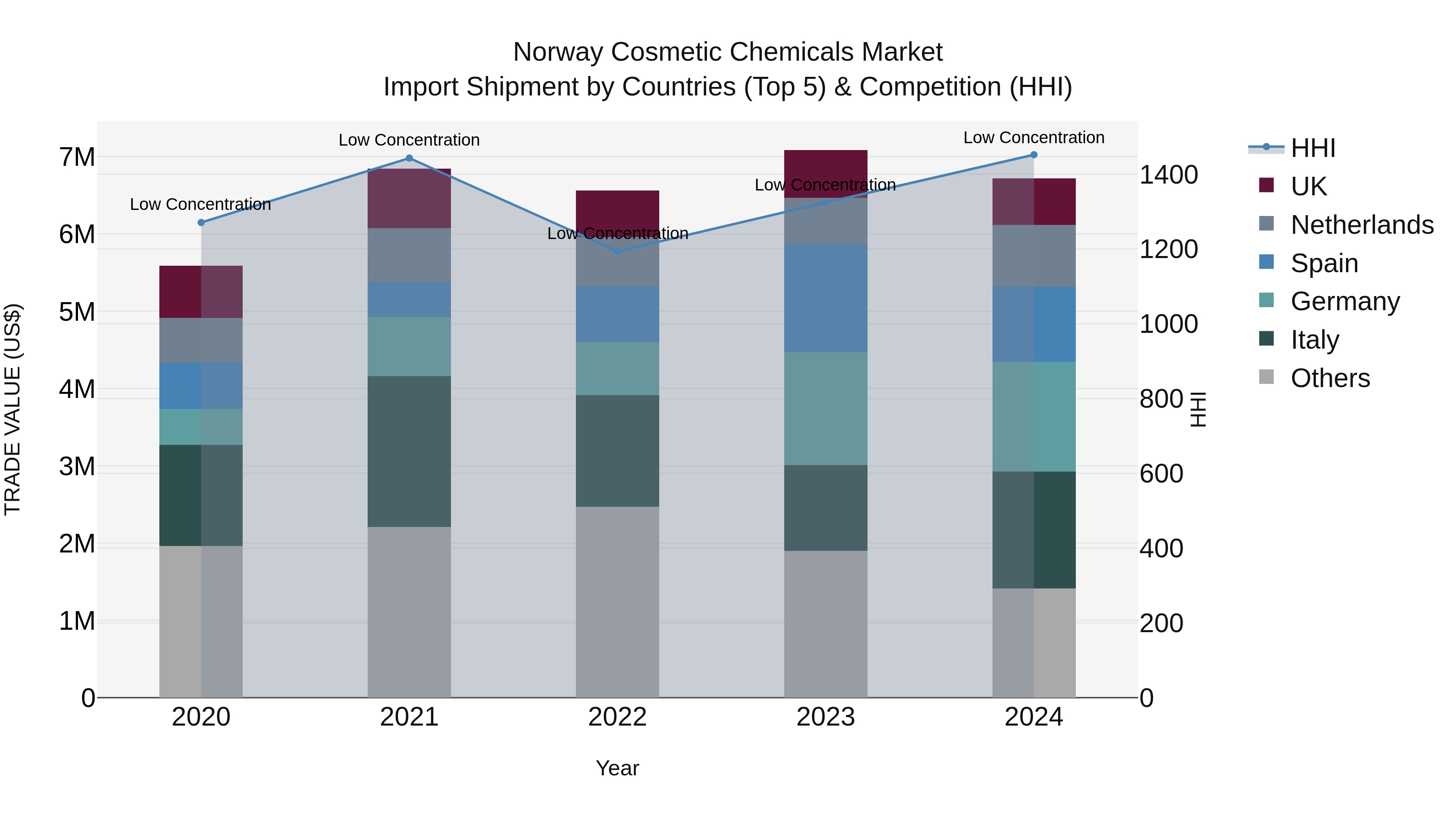 Norway Cosmetic Chemicals Market Top 5 Importing Countries and Market Competition (HHI) Analysis