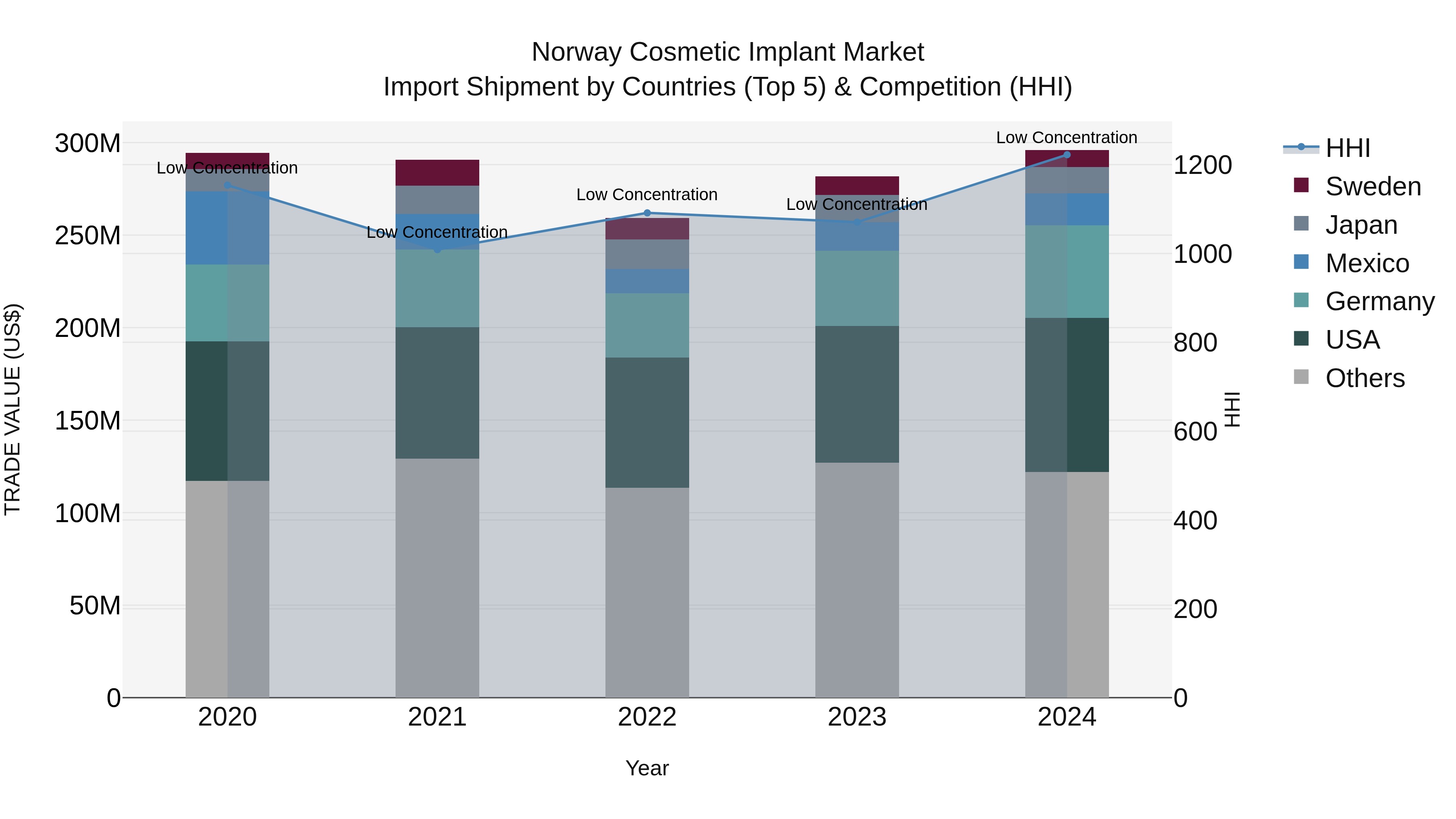 Norway Cosmetic Implant Market Top 5 Importing Countries and Market Competition (HHI) Analysis