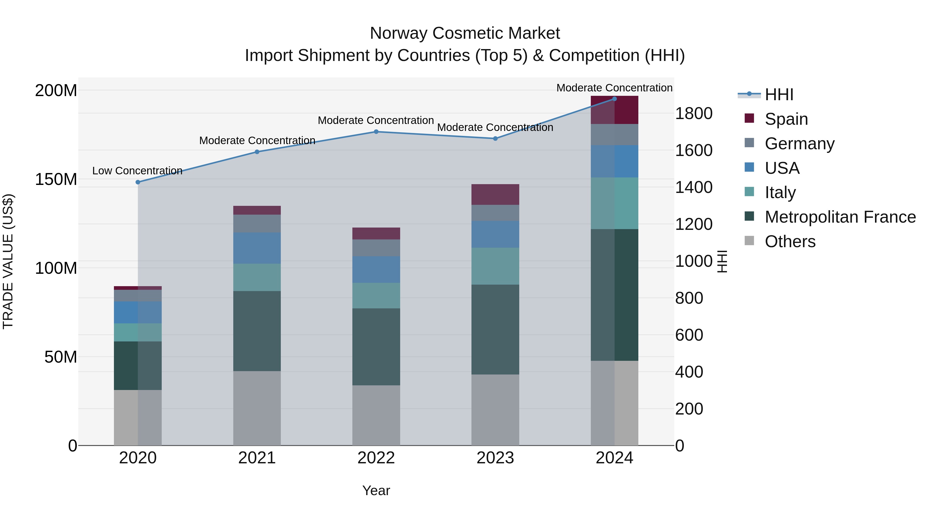 Norway Cosmetic Market Top 5 Importing Countries and Market Competition (HHI) Analysis