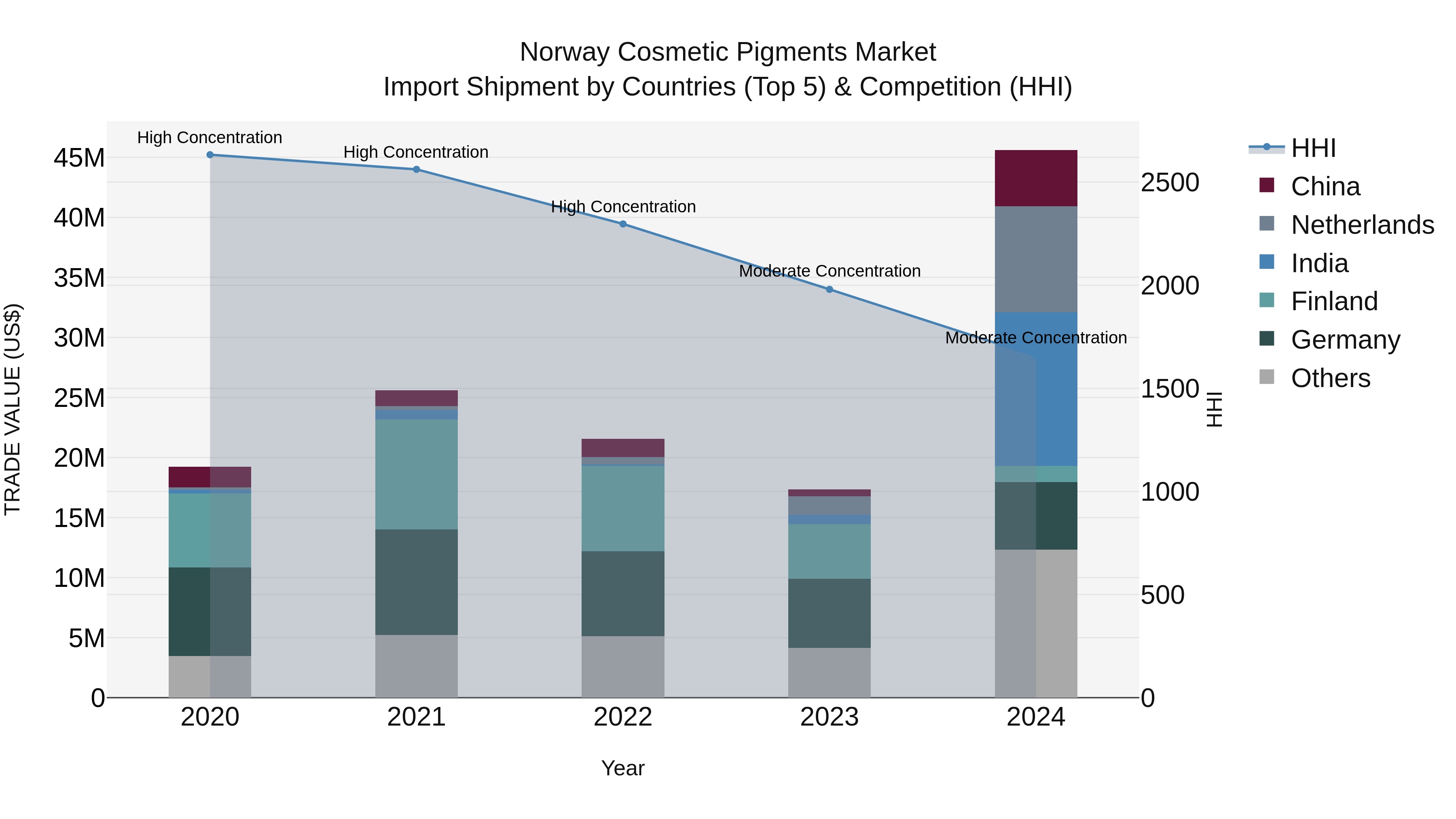 Norway Cosmetic Pigments Market Top 5 Importing Countries and Market Competition (HHI) Analysis
