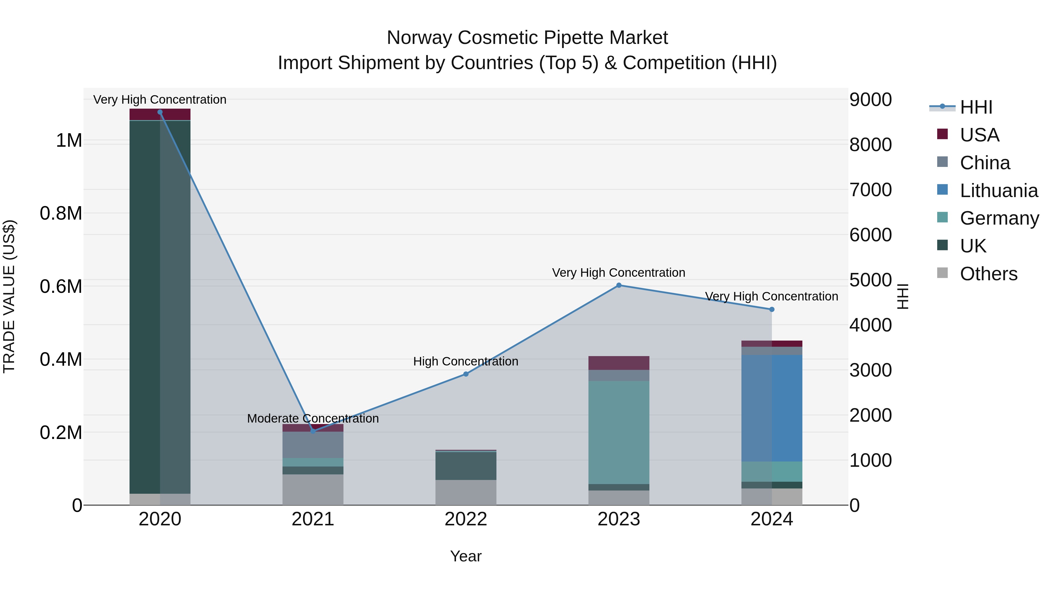 Norway Cosmetic Pipette Market Top 5 Importing Countries and Market Competition (HHI) Analysis