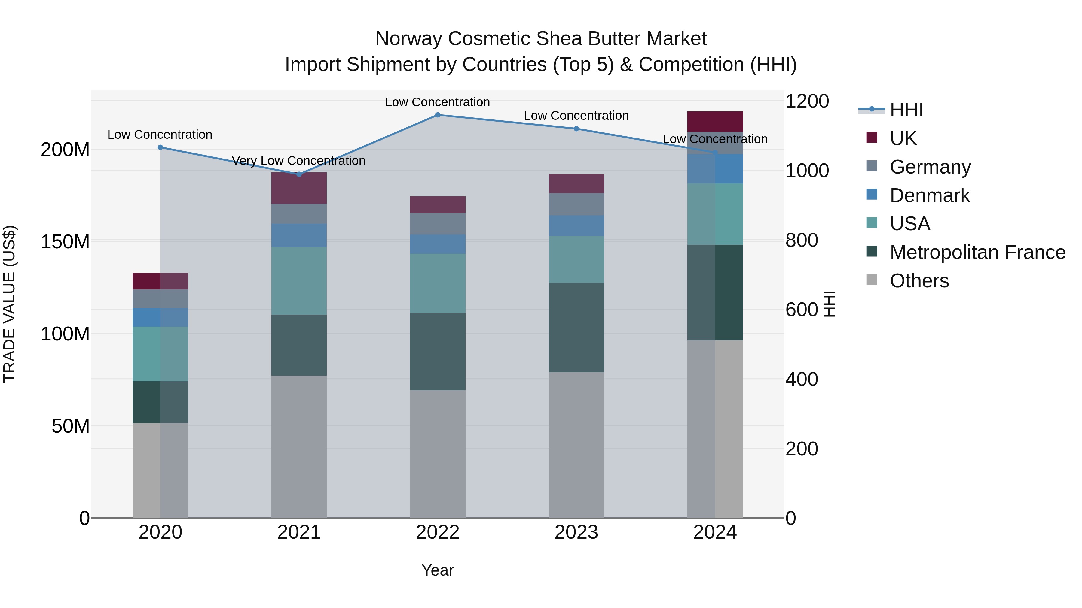 Norway Cosmetic Shea Butter Market Top 5 Importing Countries and Market Competition (HHI) Analysis