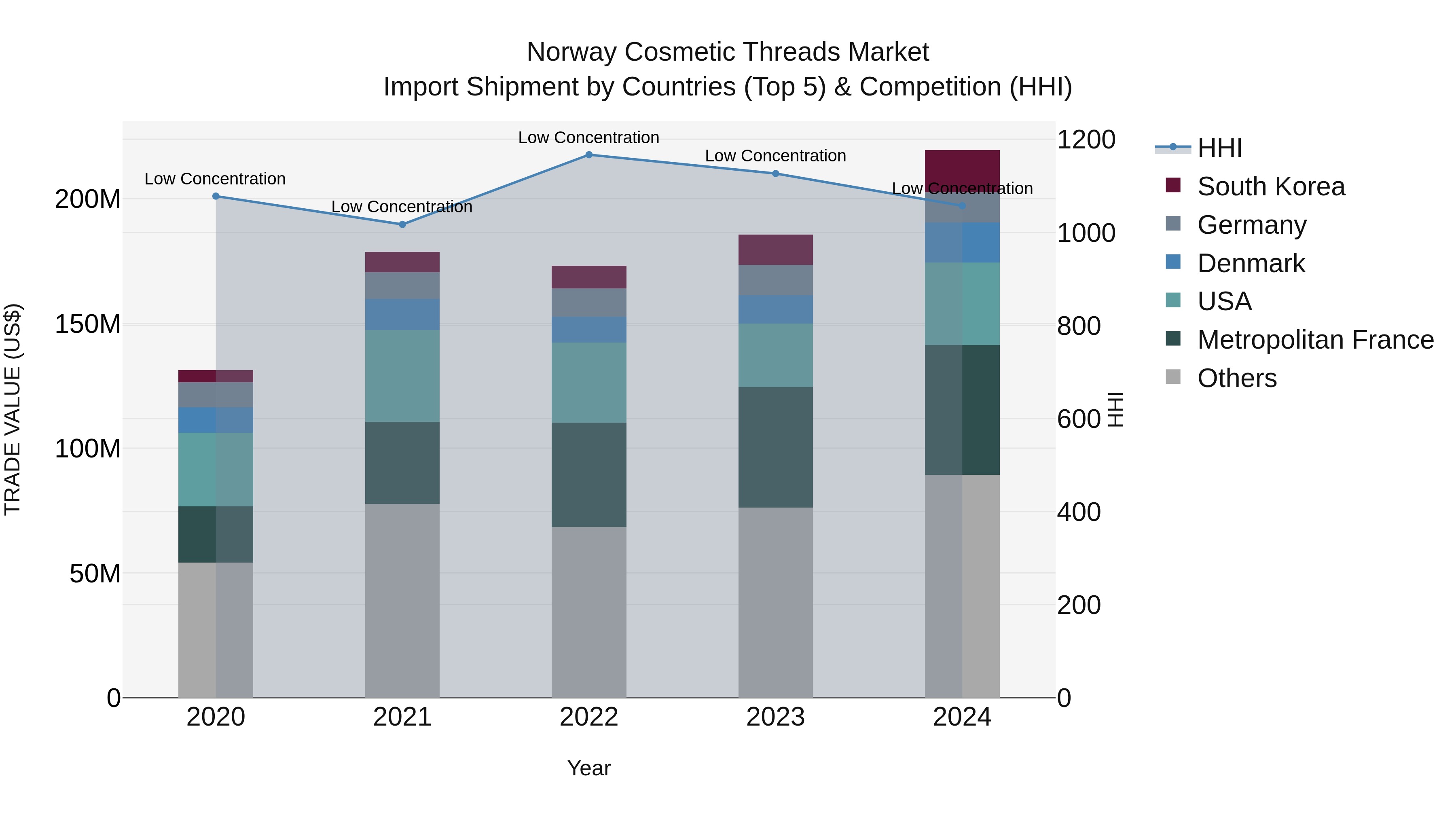 Norway Cosmetic Threads Market Top 5 Importing Countries and Market Competition (HHI) Analysis