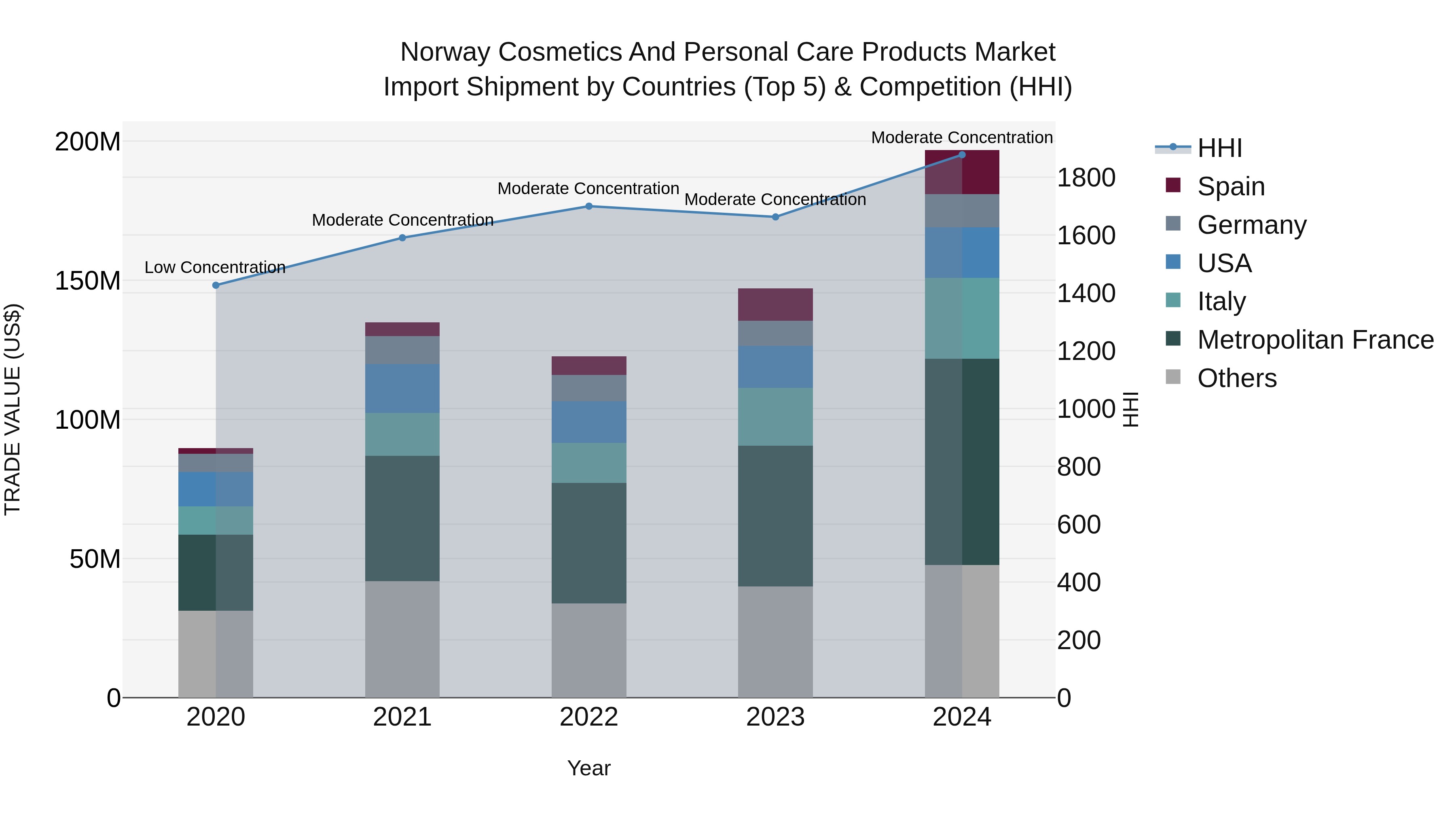 Norway Cosmetics And Personal Care Products Market Top 5 Importing Countries and Market Competition (HHI) Analysis