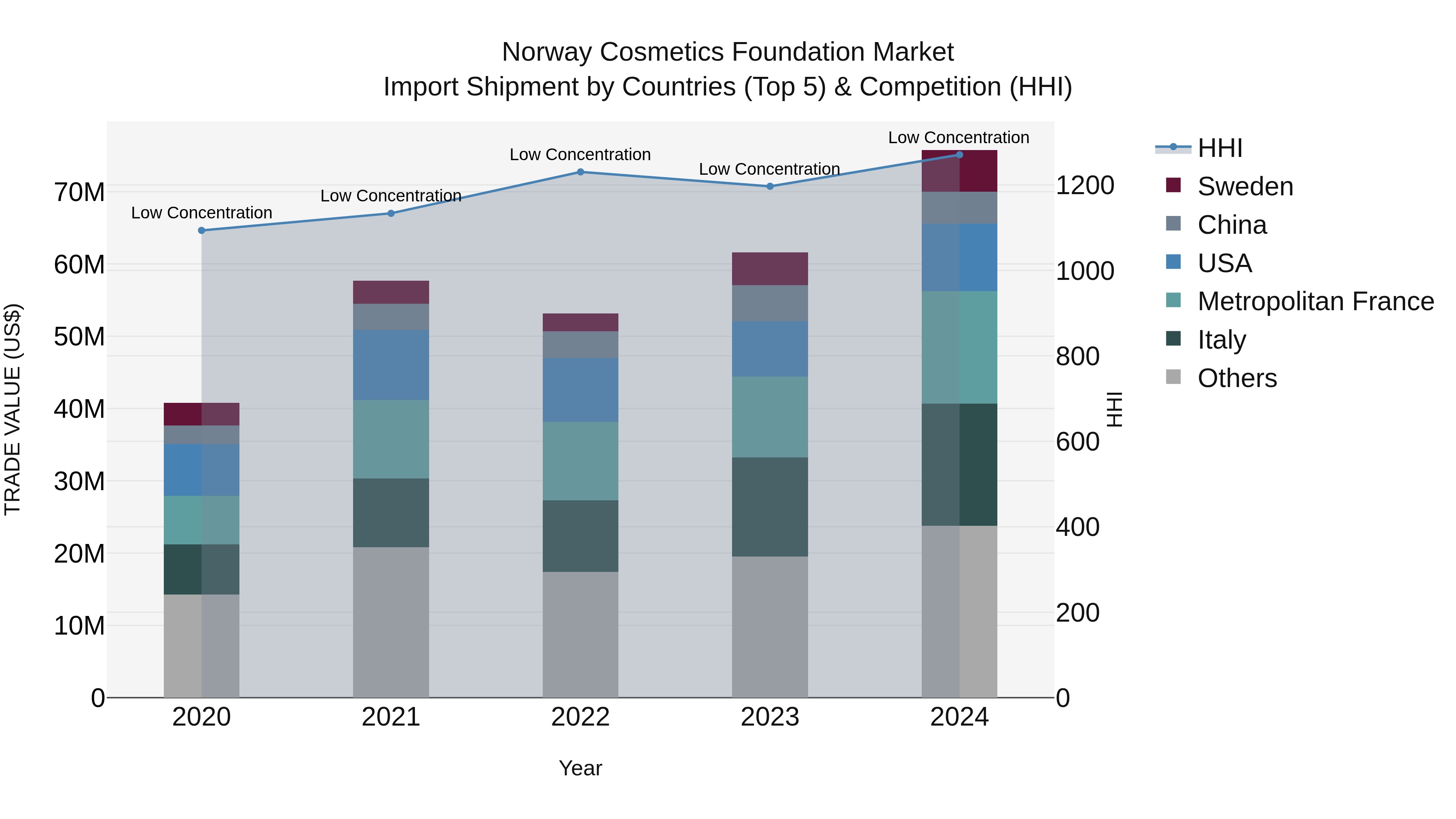 Norway Cosmetics Foundation Market Top 5 Importing Countries and Market Competition (HHI) Analysis
