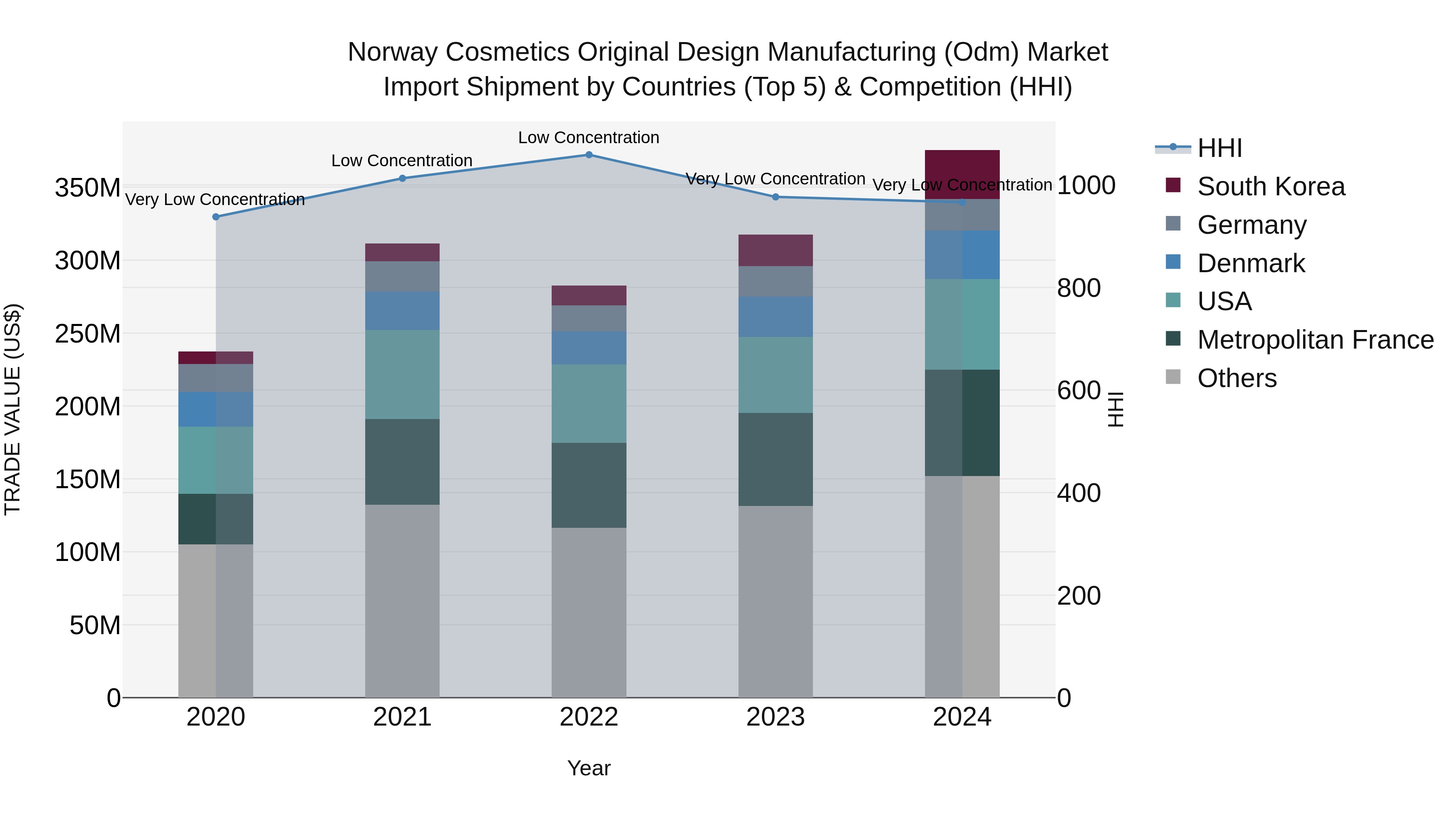 Norway Cosmetics Original Design Manufacturing Odm Market Top 5 Importing Countries and Market Competition (HHI) Analysis