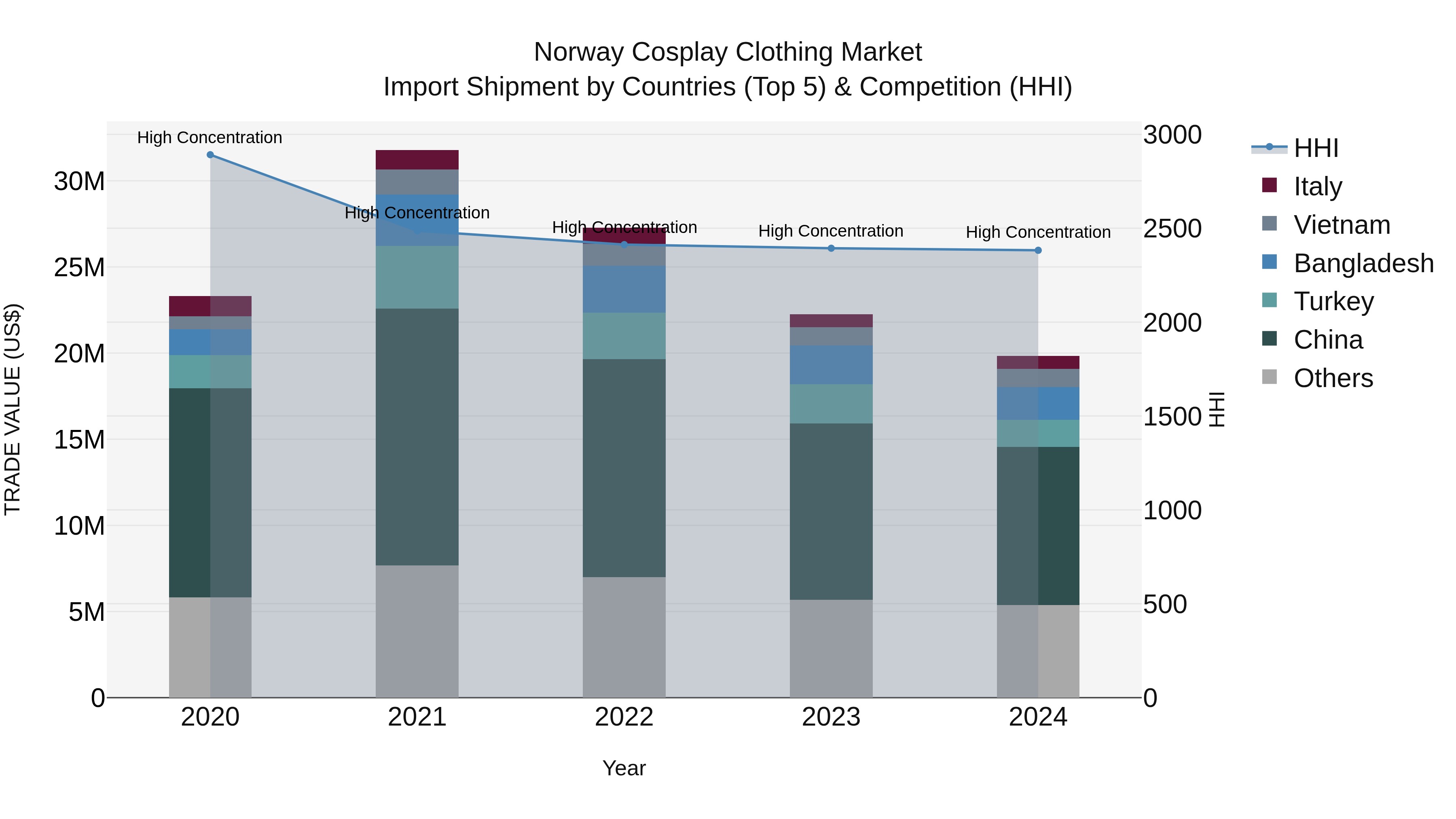 Norway Cosplay Clothing Market Top 5 Importing Countries and Market Competition (HHI) Analysis