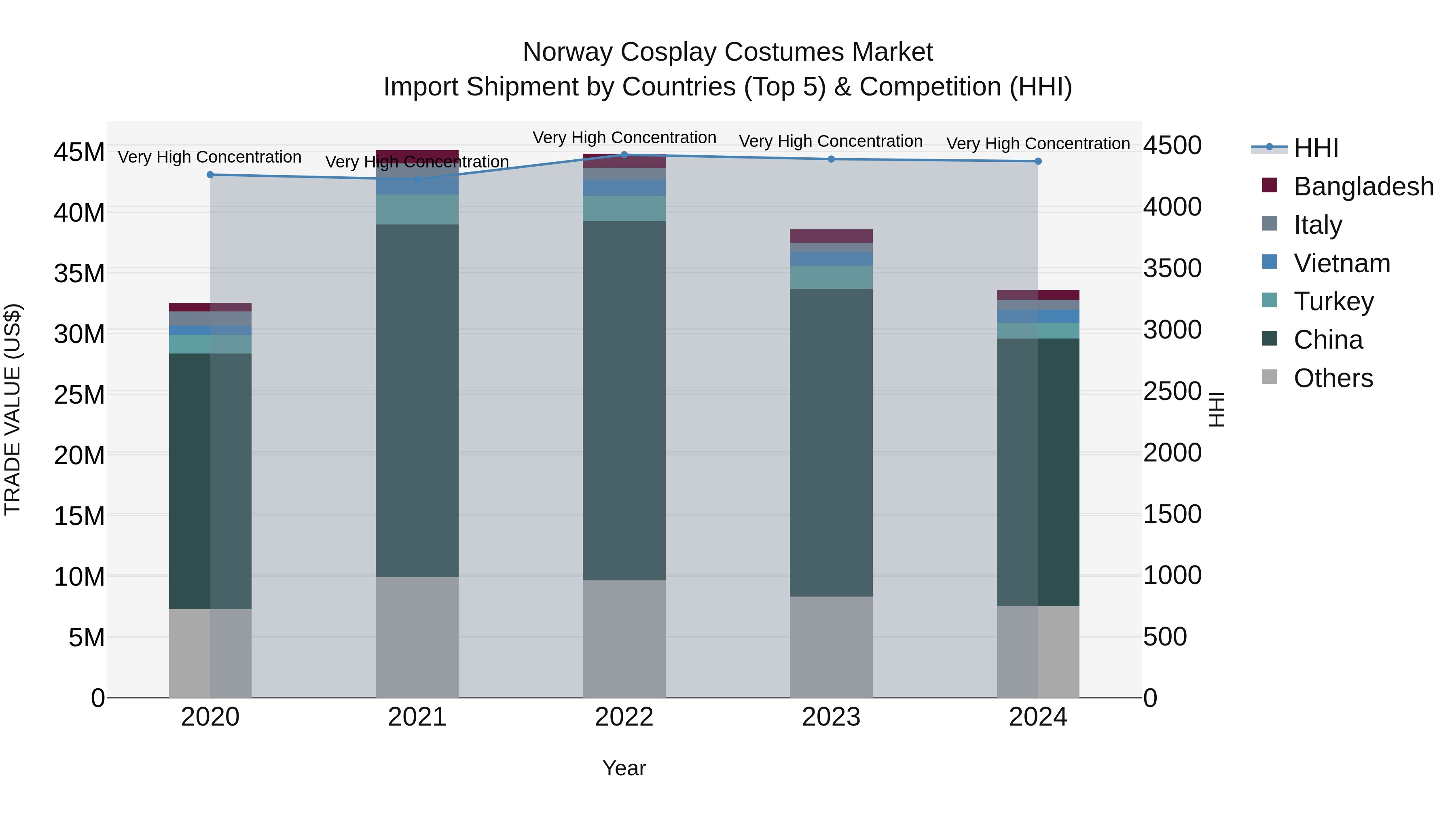 Norway Cosplay Costumes Market Top 5 Importing Countries and Market Competition (HHI) Analysis