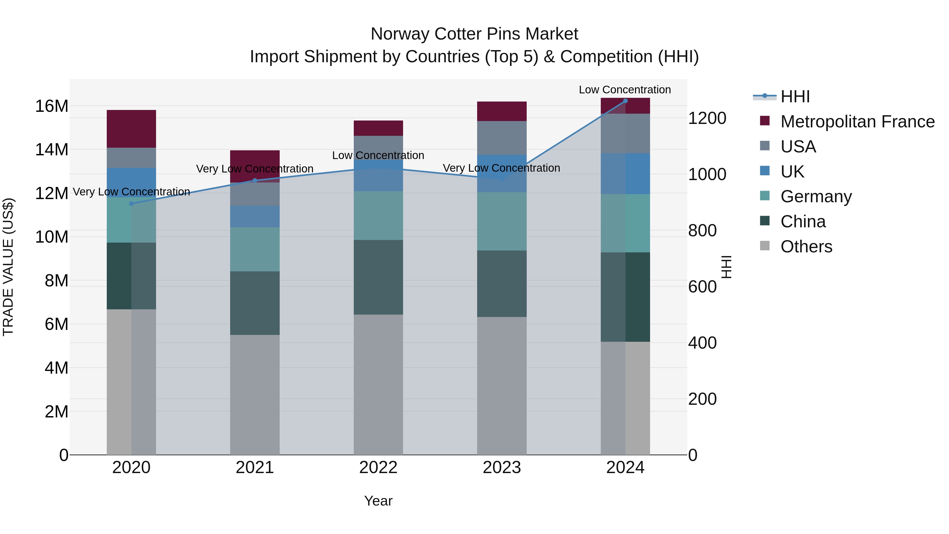 Norway Cotter Pins Market Top 5 Importing Countries and Market Competition (HHI) Analysis
