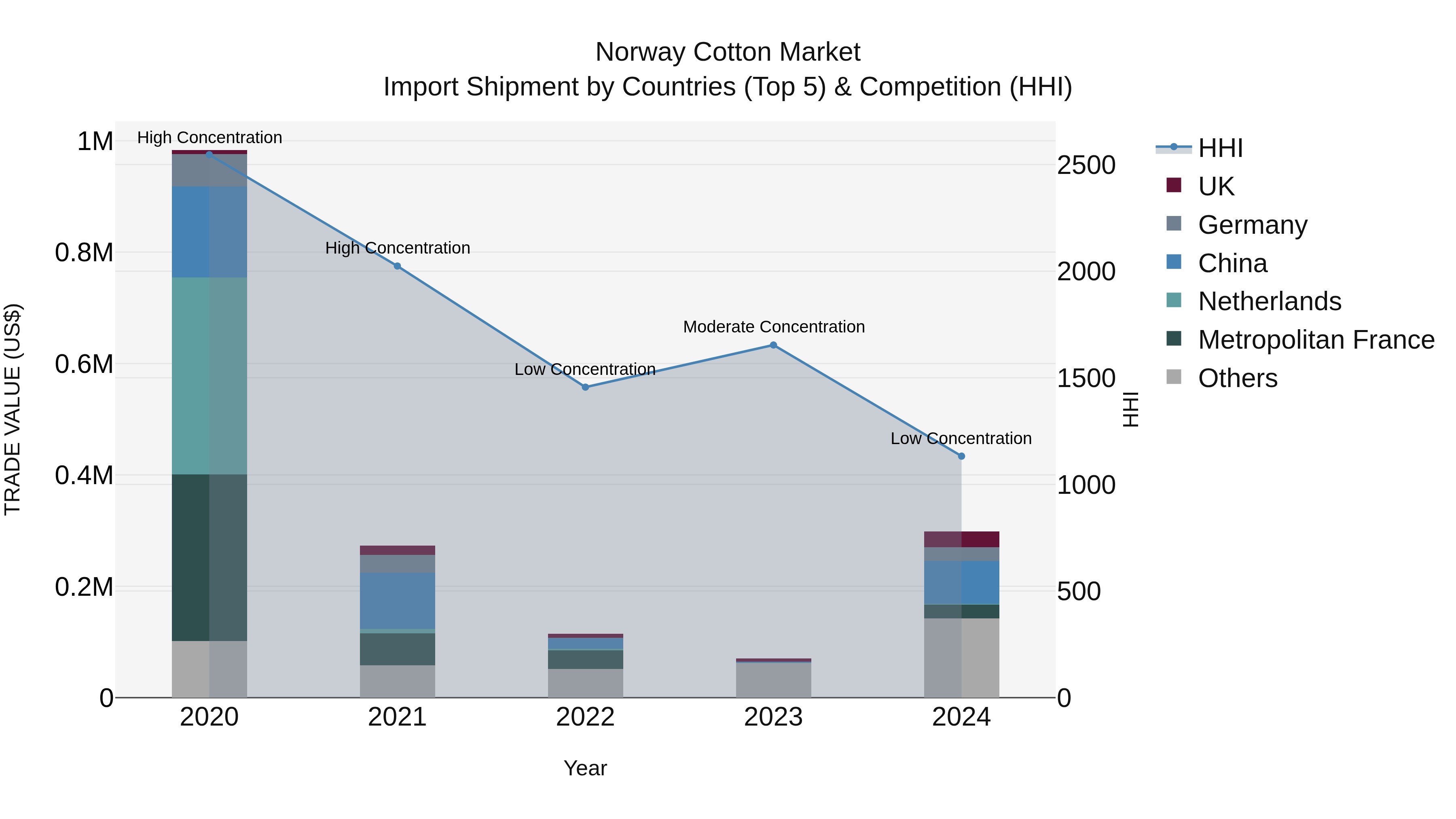 Norway Cotton Market Top 5 Importing Countries and Market Competition (HHI) Analysis