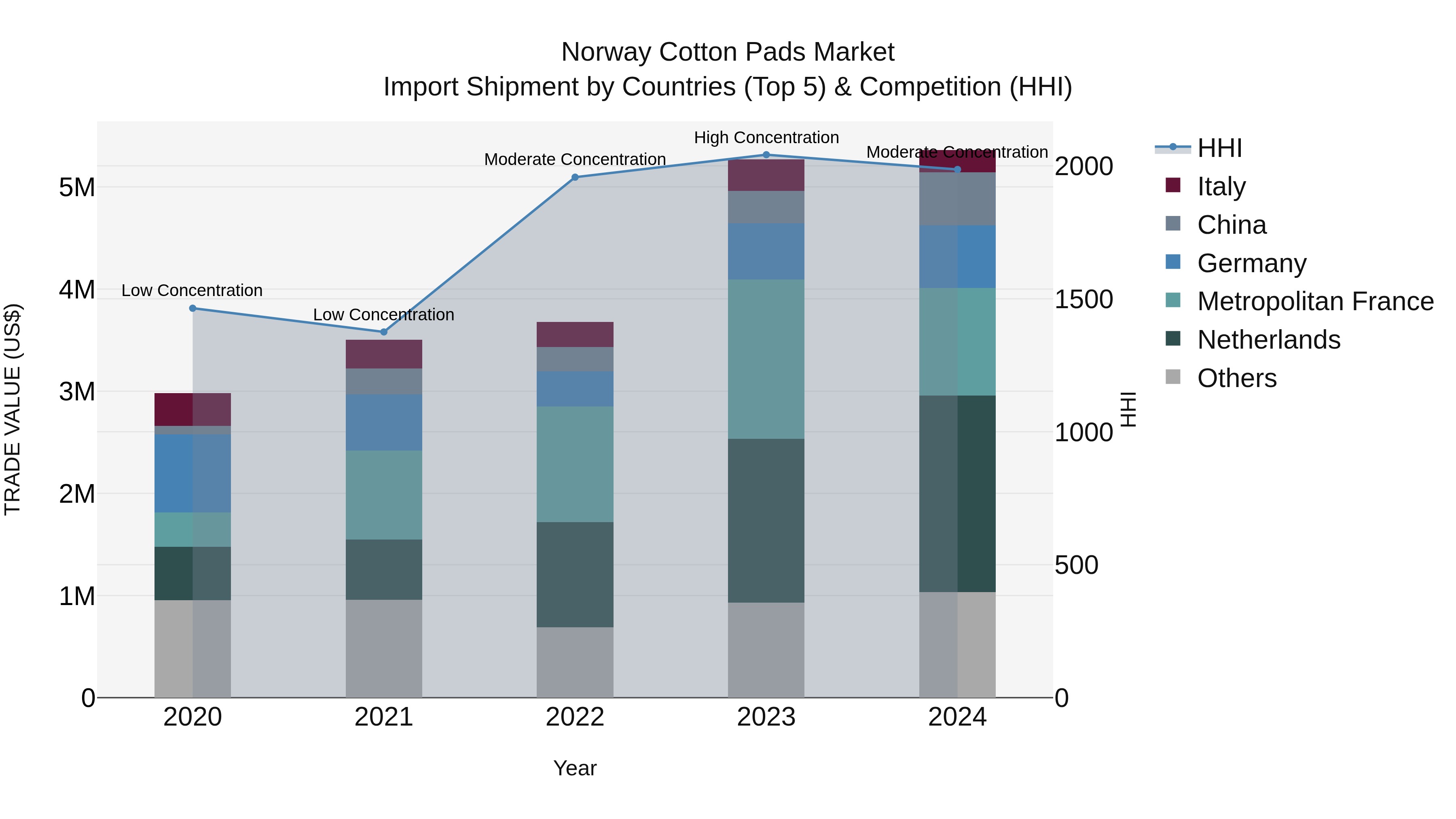 Norway Cotton Pads Market Top 5 Importing Countries and Market Competition (HHI) Analysis