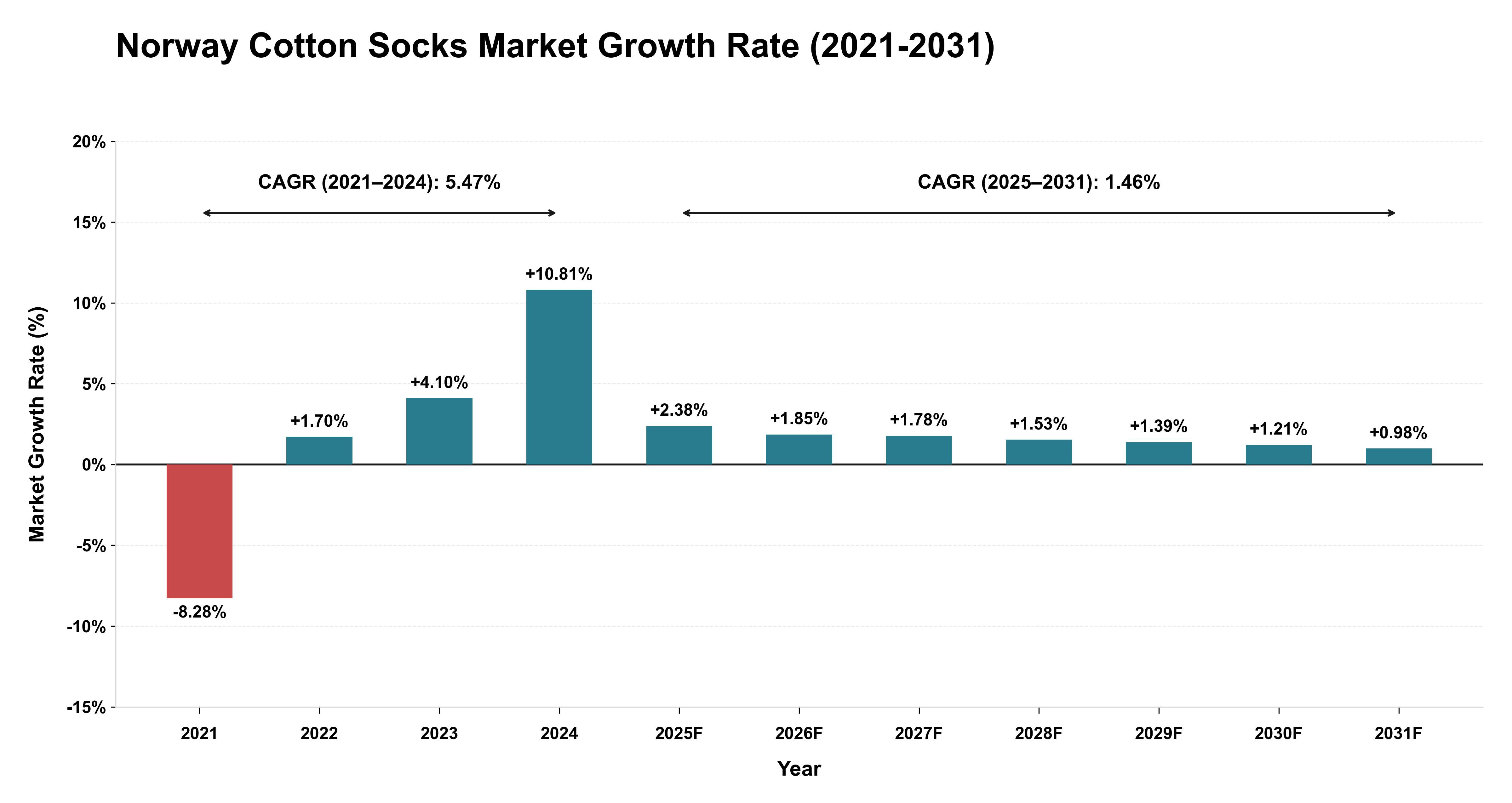 Norway Cotton Socks Market Growth Rate Analysis (2021-2031)
