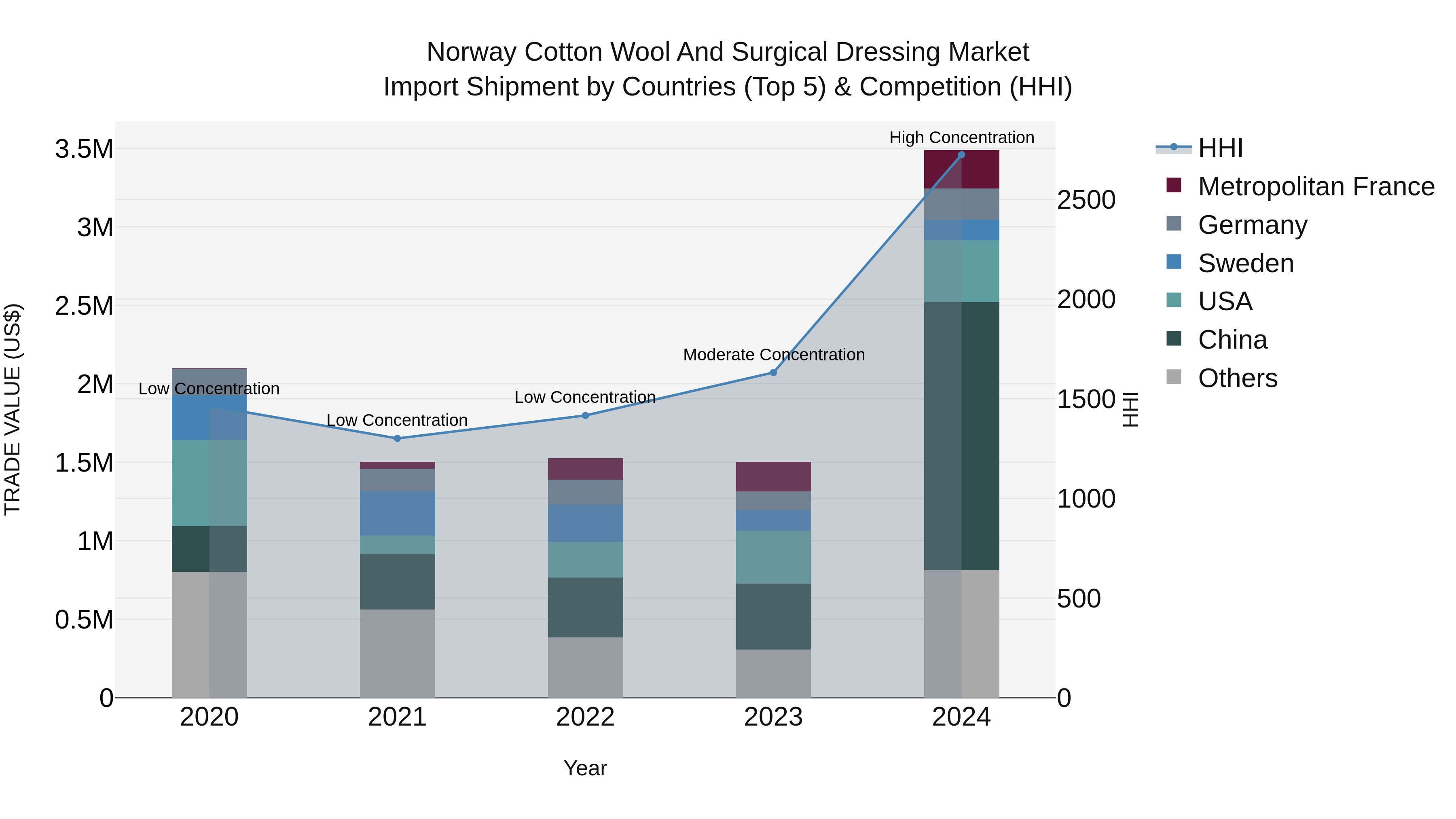 Norway Cotton Wool And Surgical Dressing Market Top 5 Importing Countries and Market Competition (HHI) Analysis