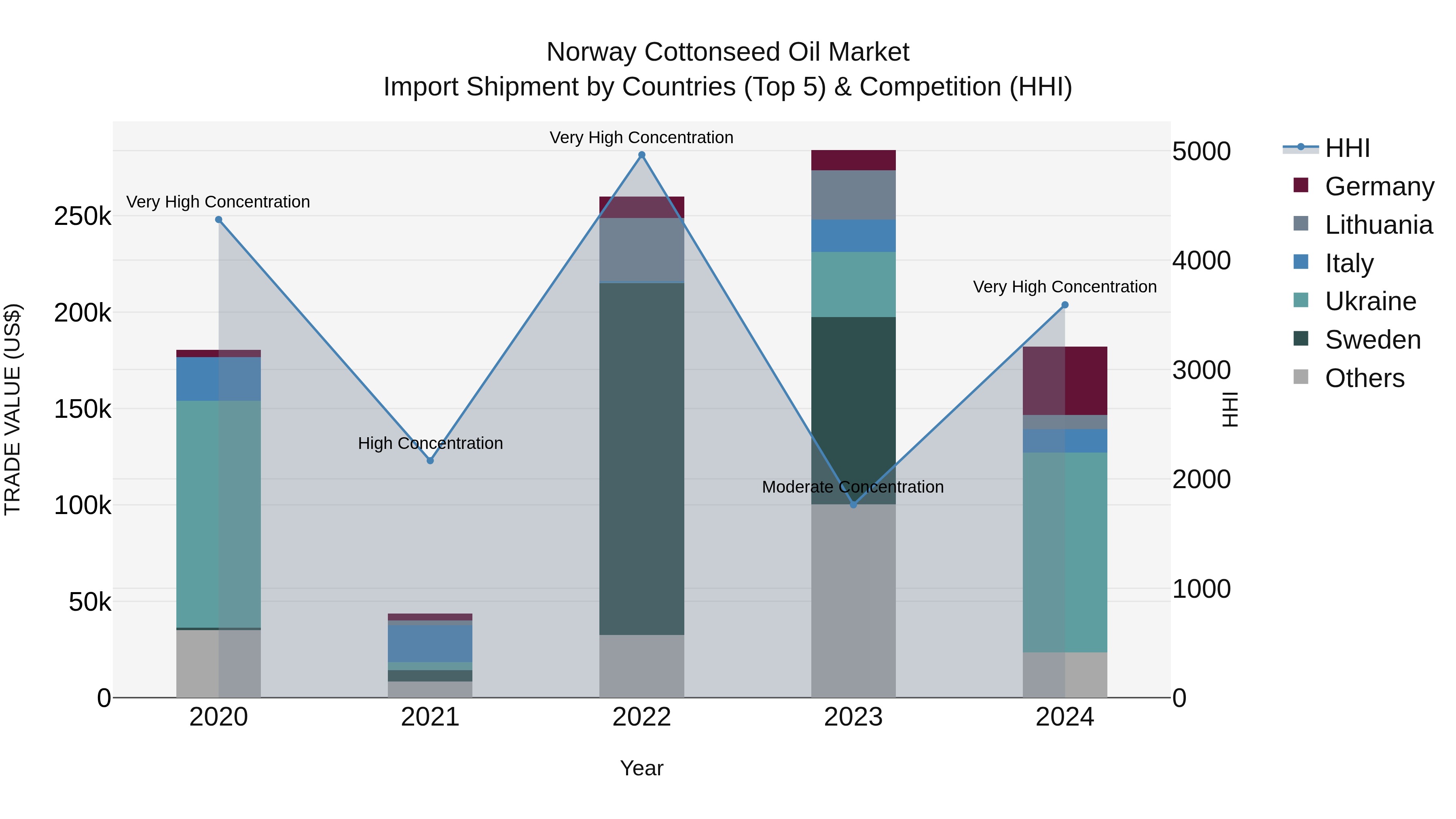 Norway Cottonseed Oil Market Top 5 Importing Countries and Market Competition (HHI) Analysis