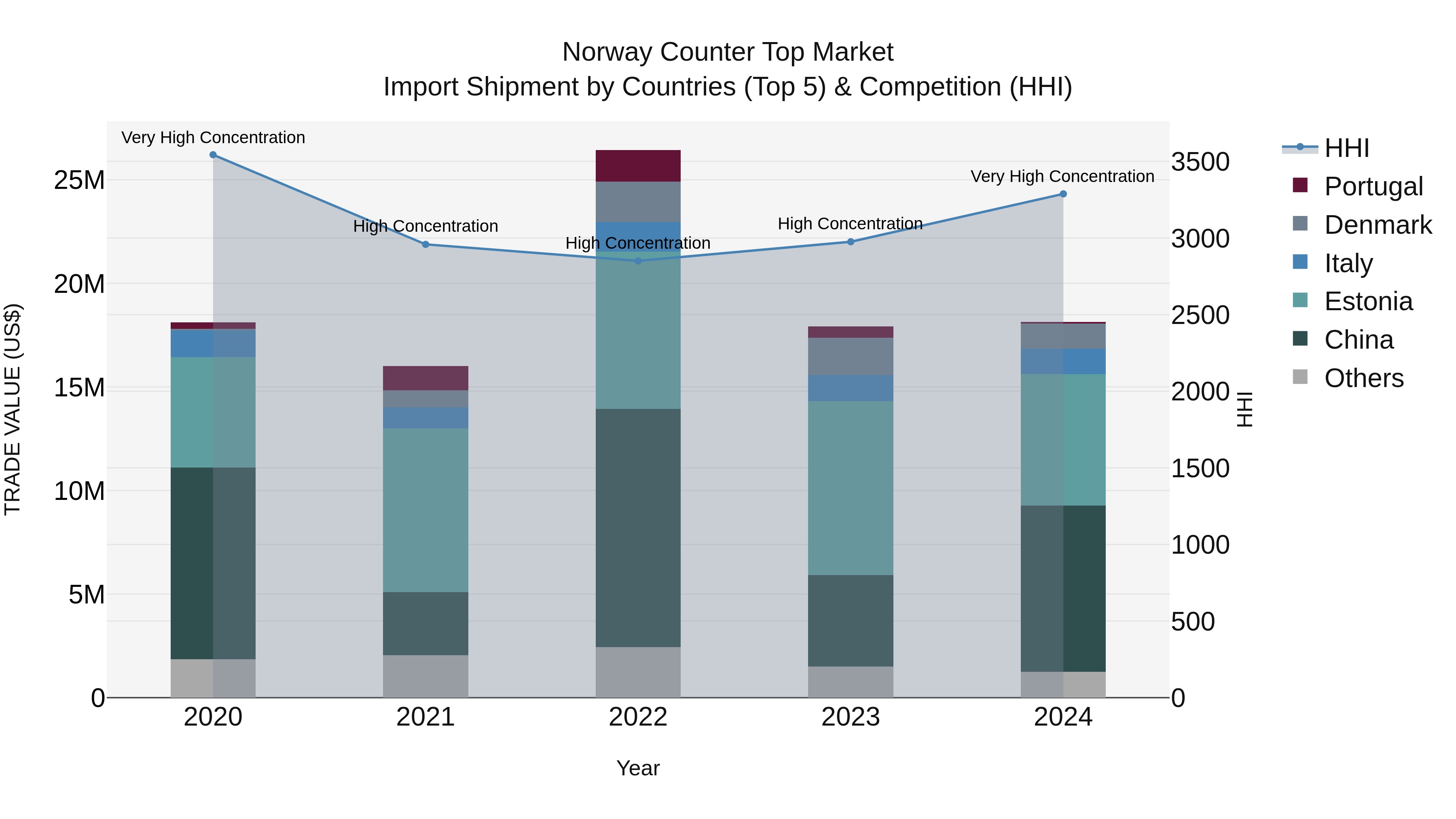 Norway Counter Top Market Top 5 Importing Countries and Market Competition (HHI) Analysis
