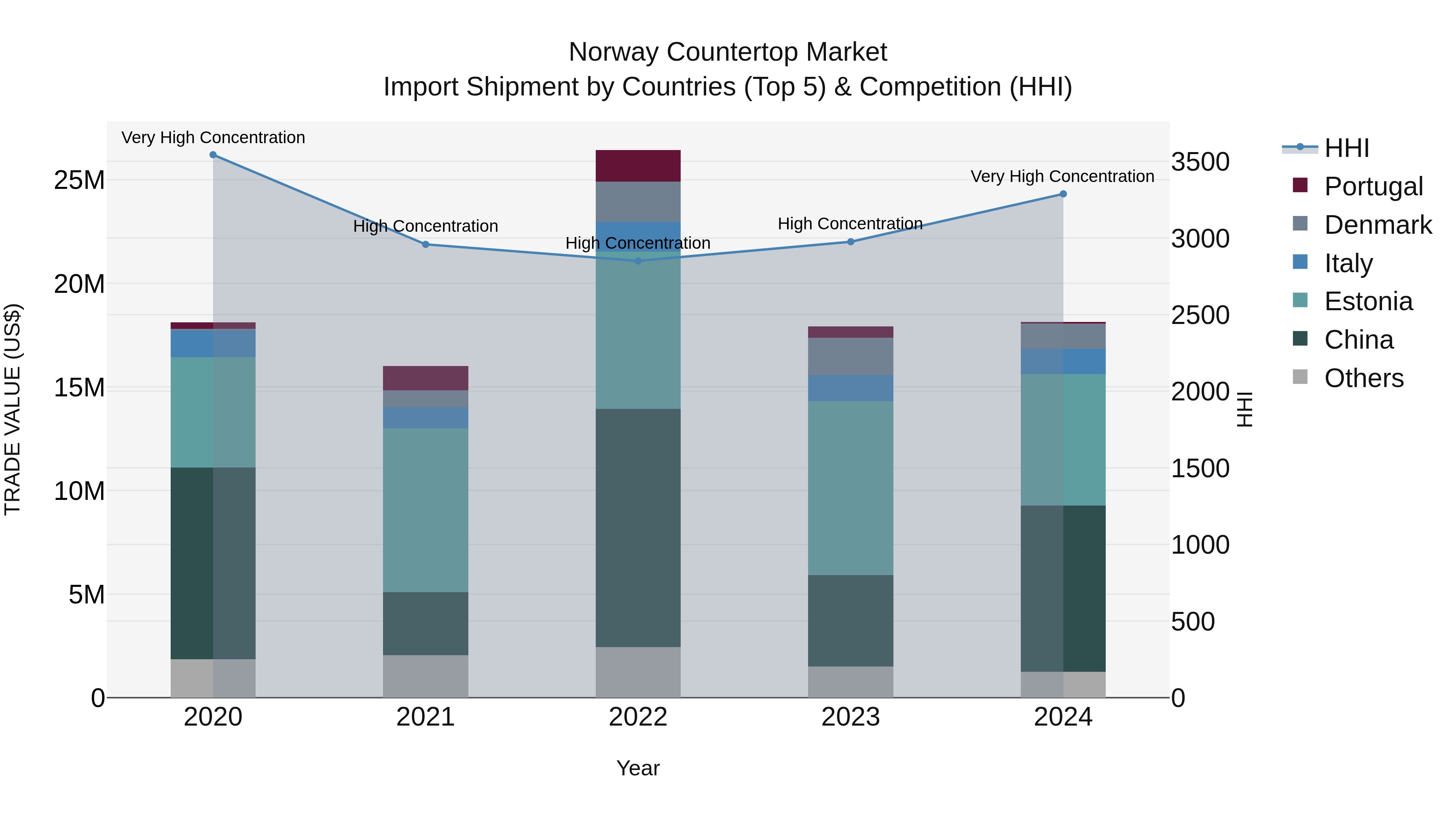 Norway Countertop Market Top 5 Importing Countries and Market Competition (HHI) Analysis