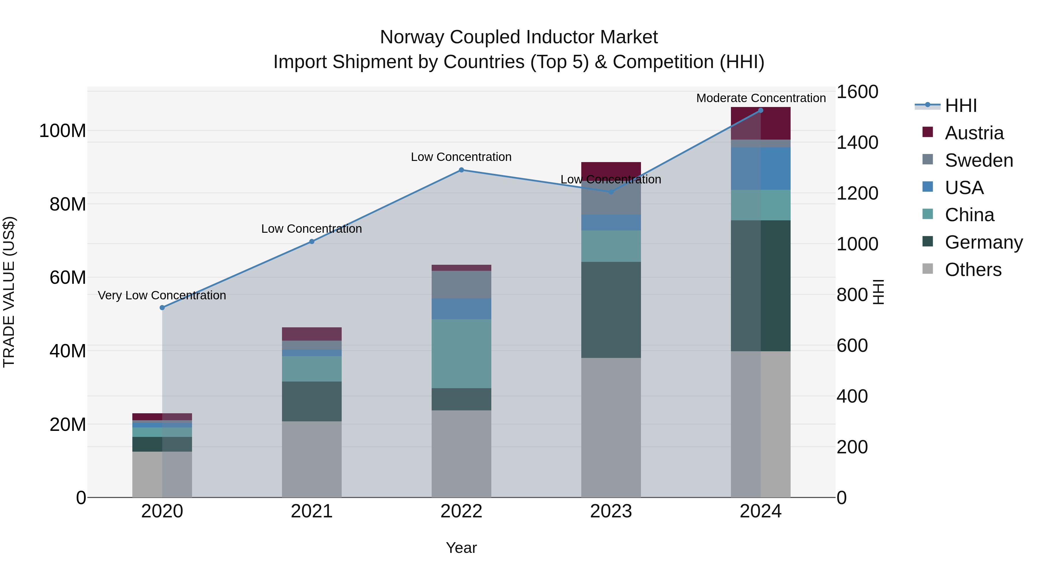 Norway Coupled Inductor Market Top 5 Importing Countries and Market Competition (HHI) Analysis