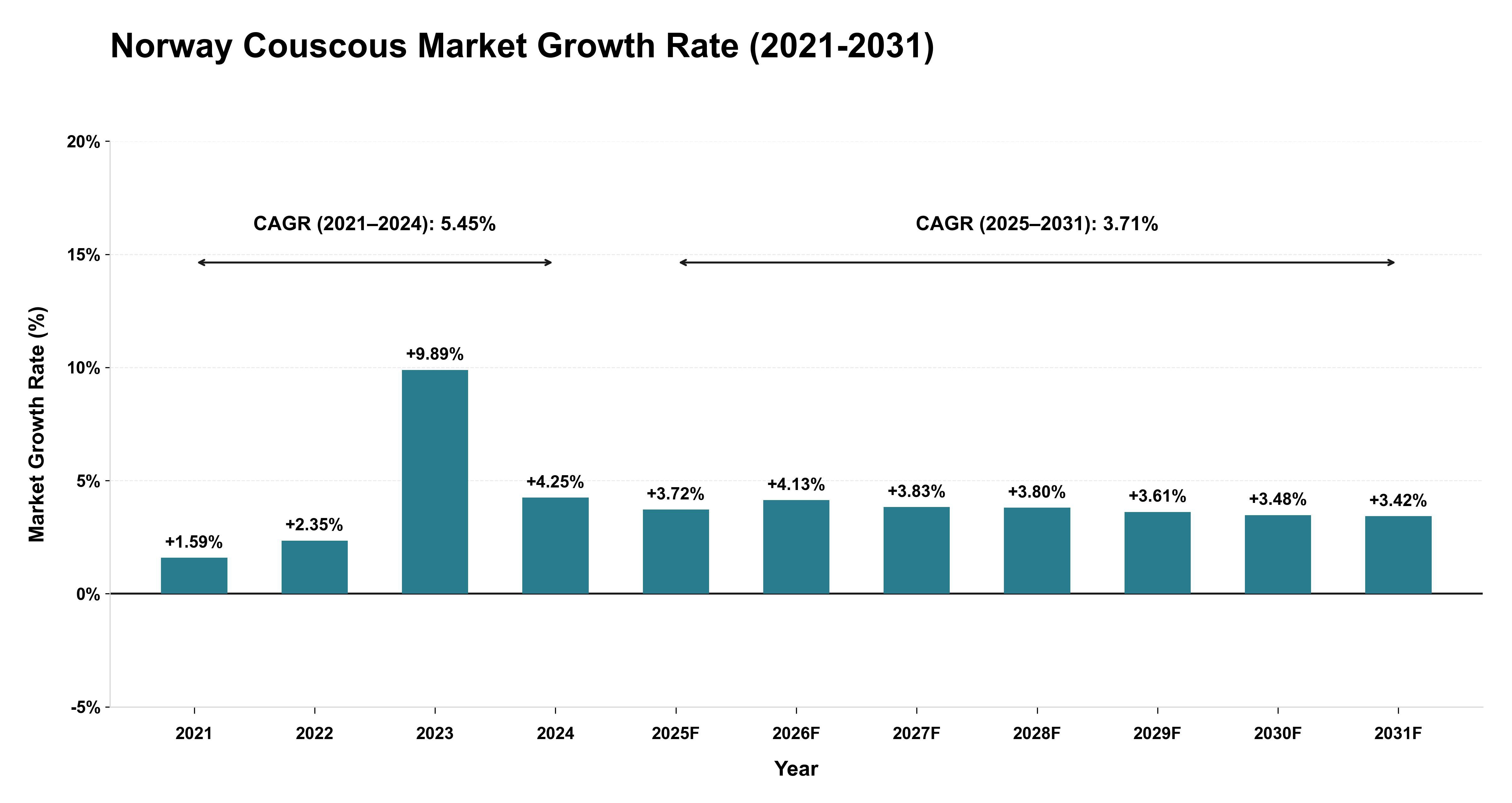 Norway Couscous Market Growth Rate Analysis (2021-2031)