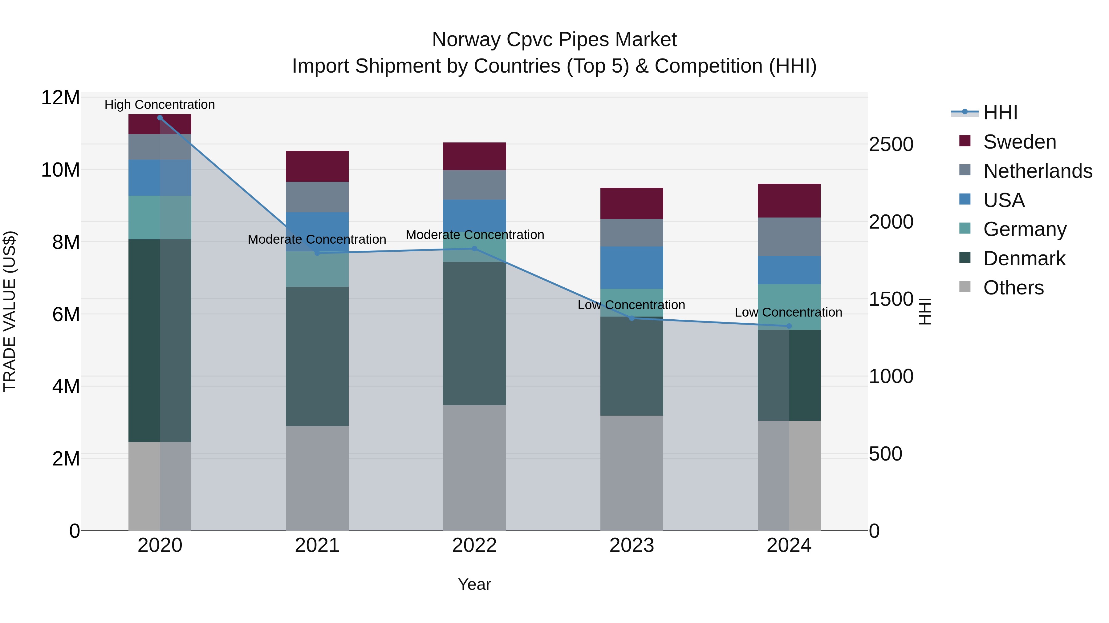 Norway Cpvc Pipes Market Top 5 Importing Countries and Market Competition (HHI) Analysis