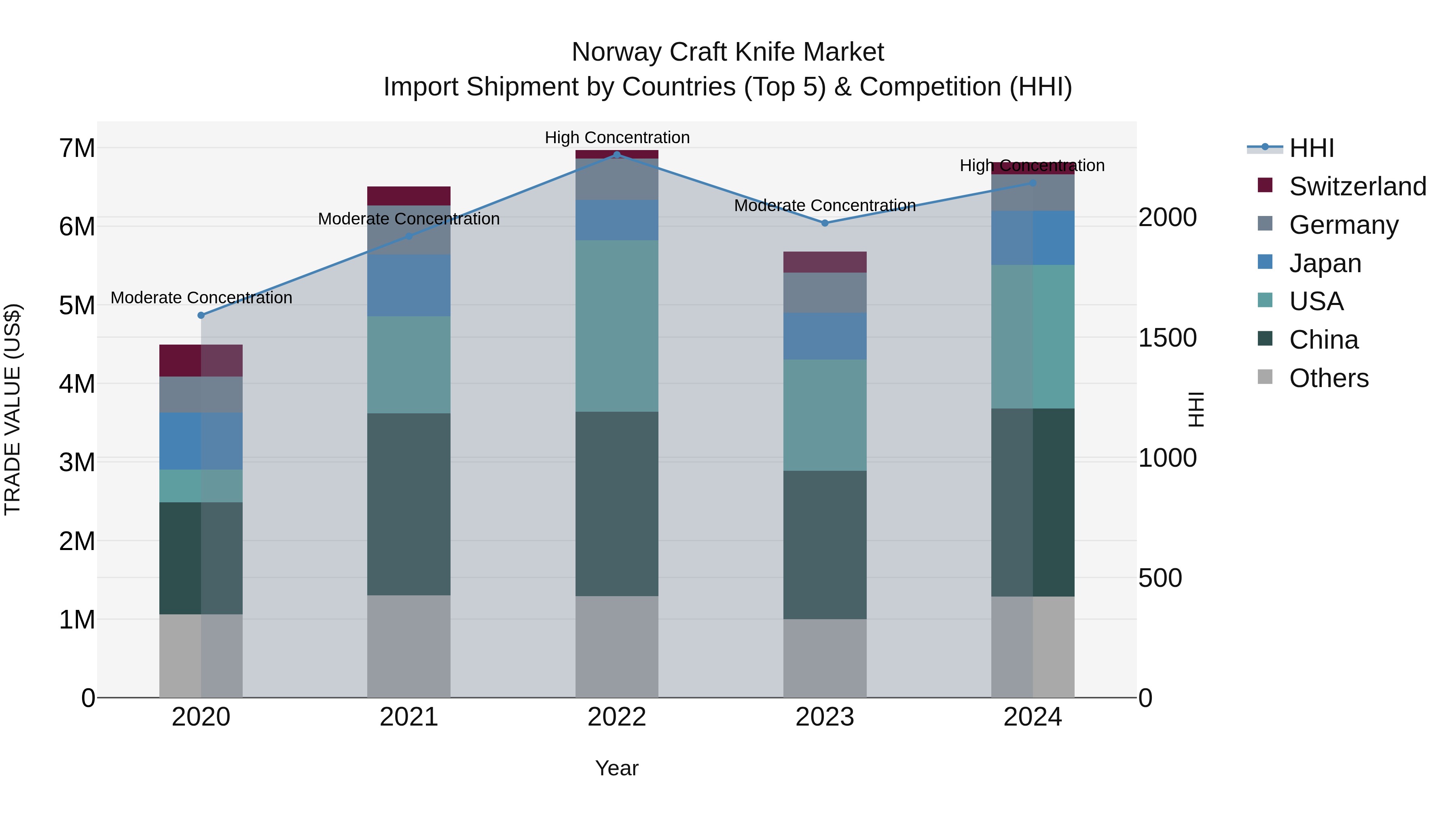 Norway Craft Knife Market Top 5 Importing Countries and Market Competition (HHI) Analysis