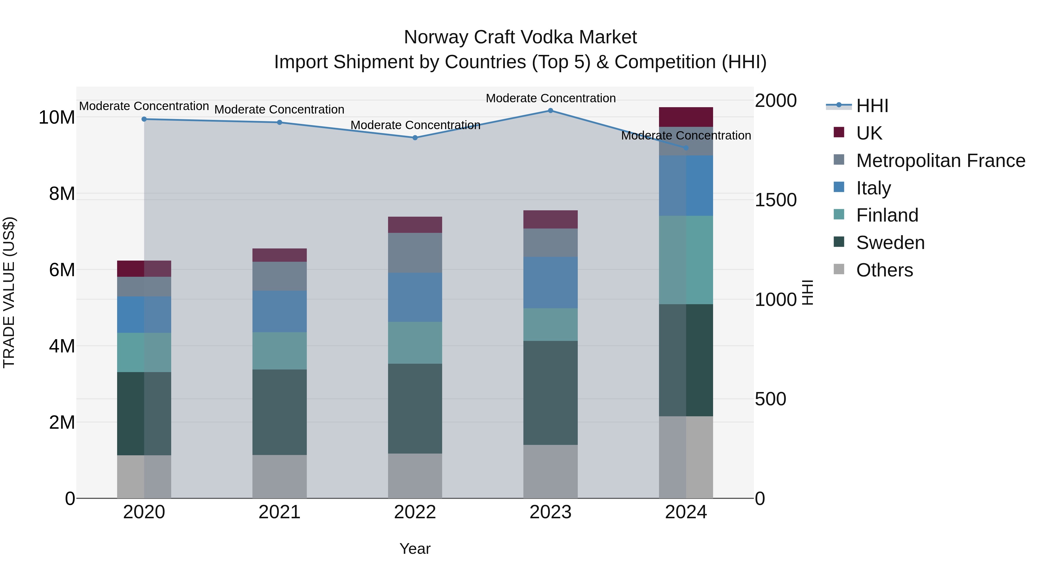 Norway Craft Vodka Market Top 5 Importing Countries and Market Competition (HHI) Analysis