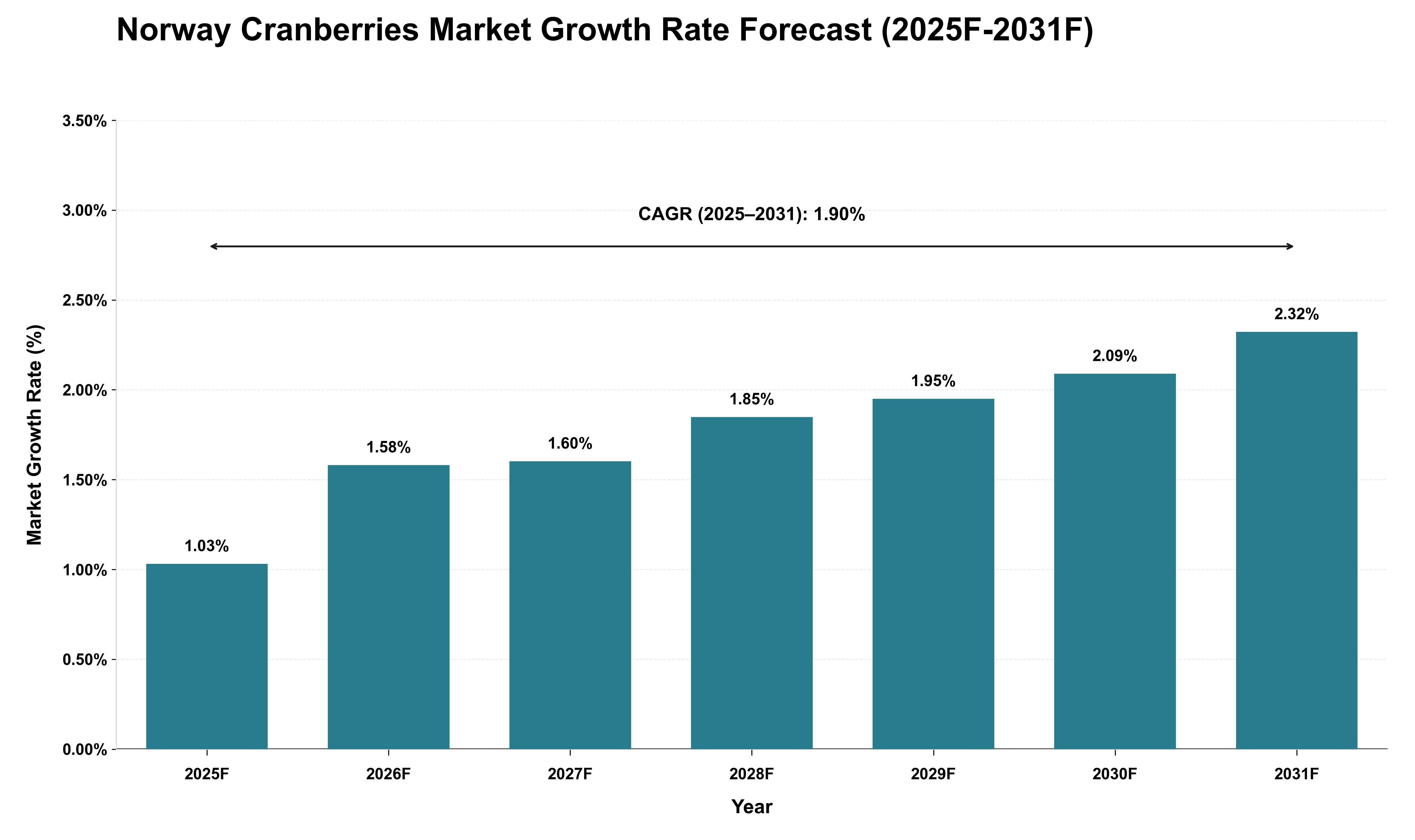 Norway Cranberries Market Growth Rate Analysis (2025 - 2031)