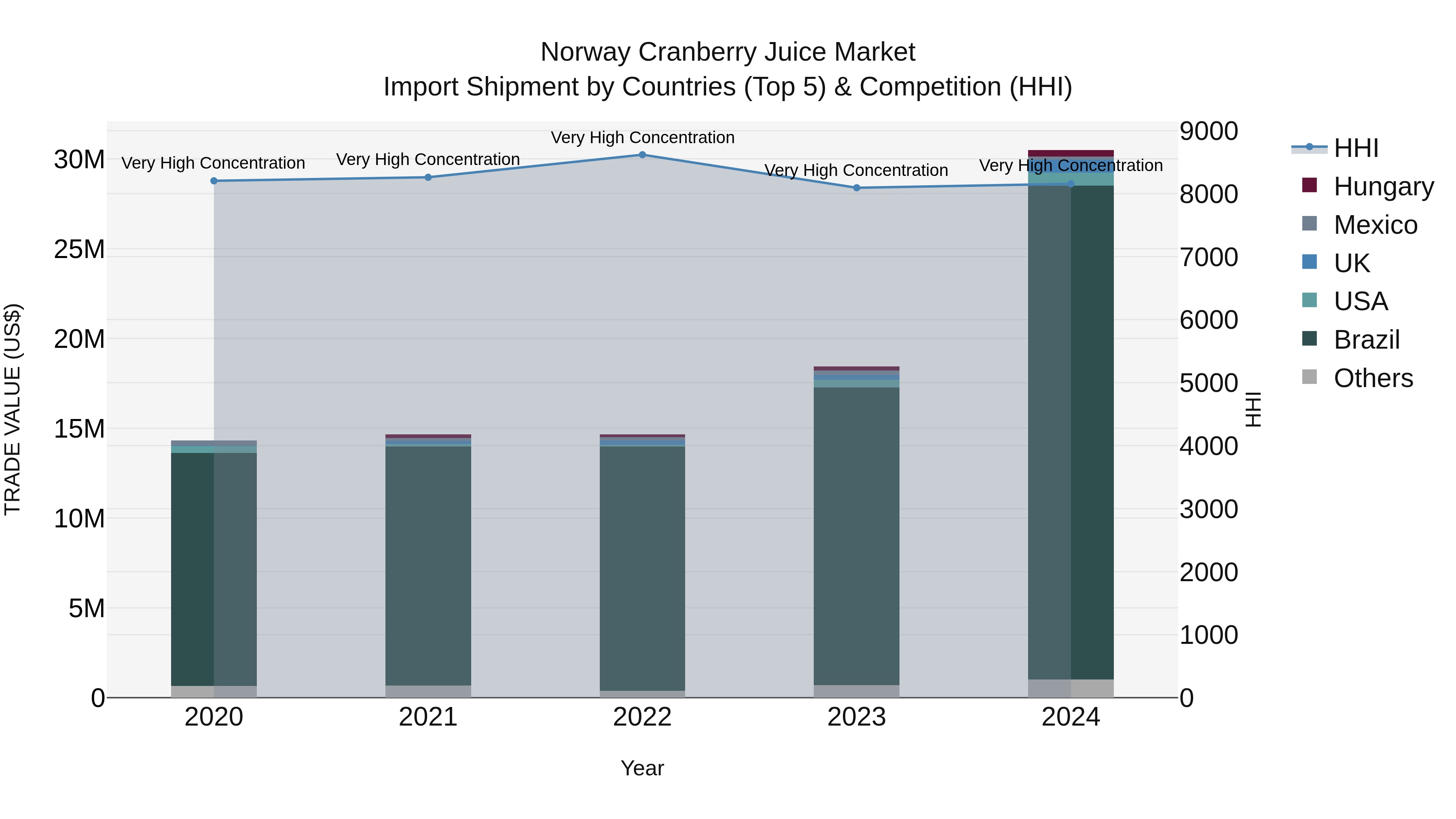 Norway Cranberry Juice Market Top 5 Importing Countries and Market Competition (HHI) Analysis