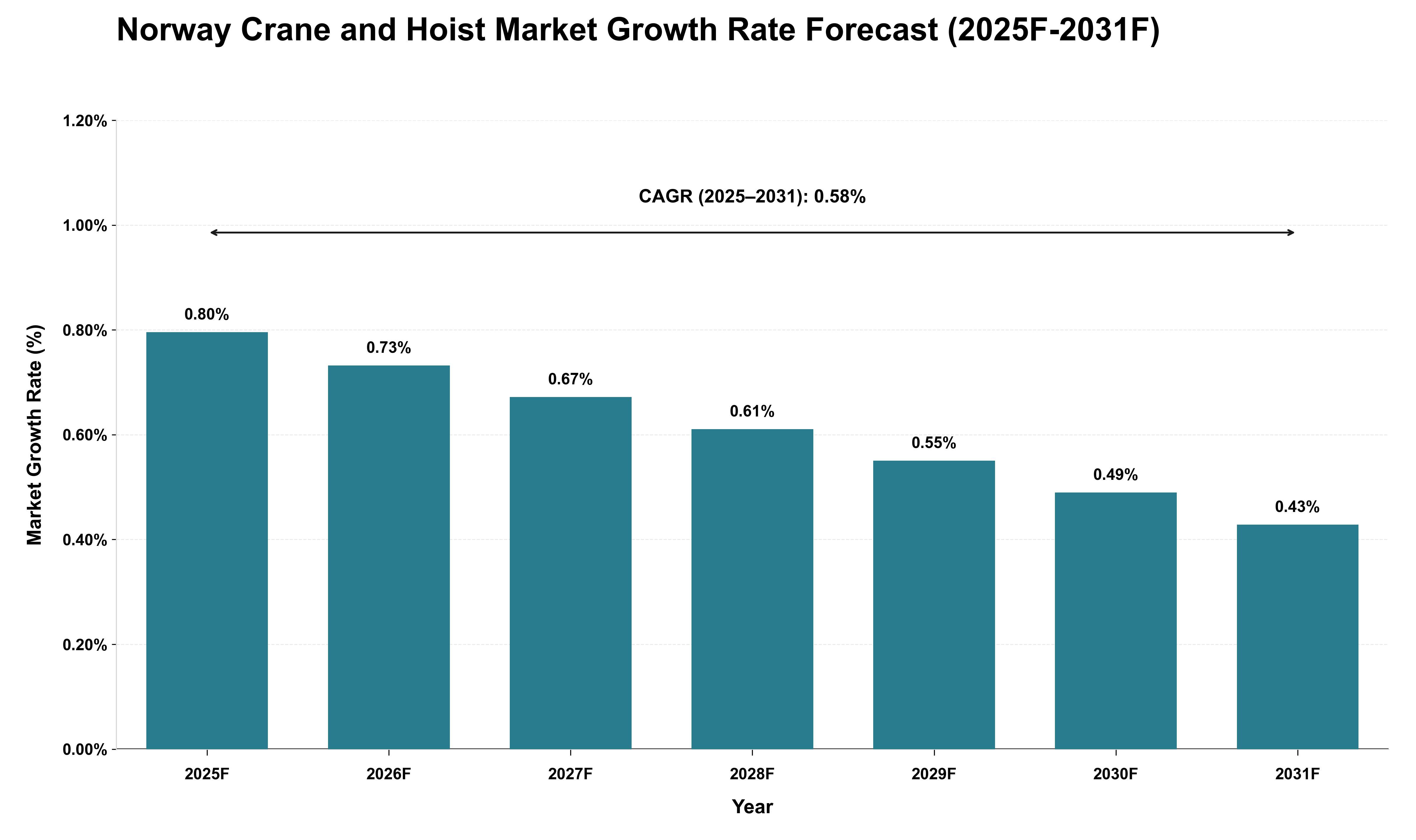 Norway Crane and Hoist Market Growth Rate Analysis (2025 - 2031)