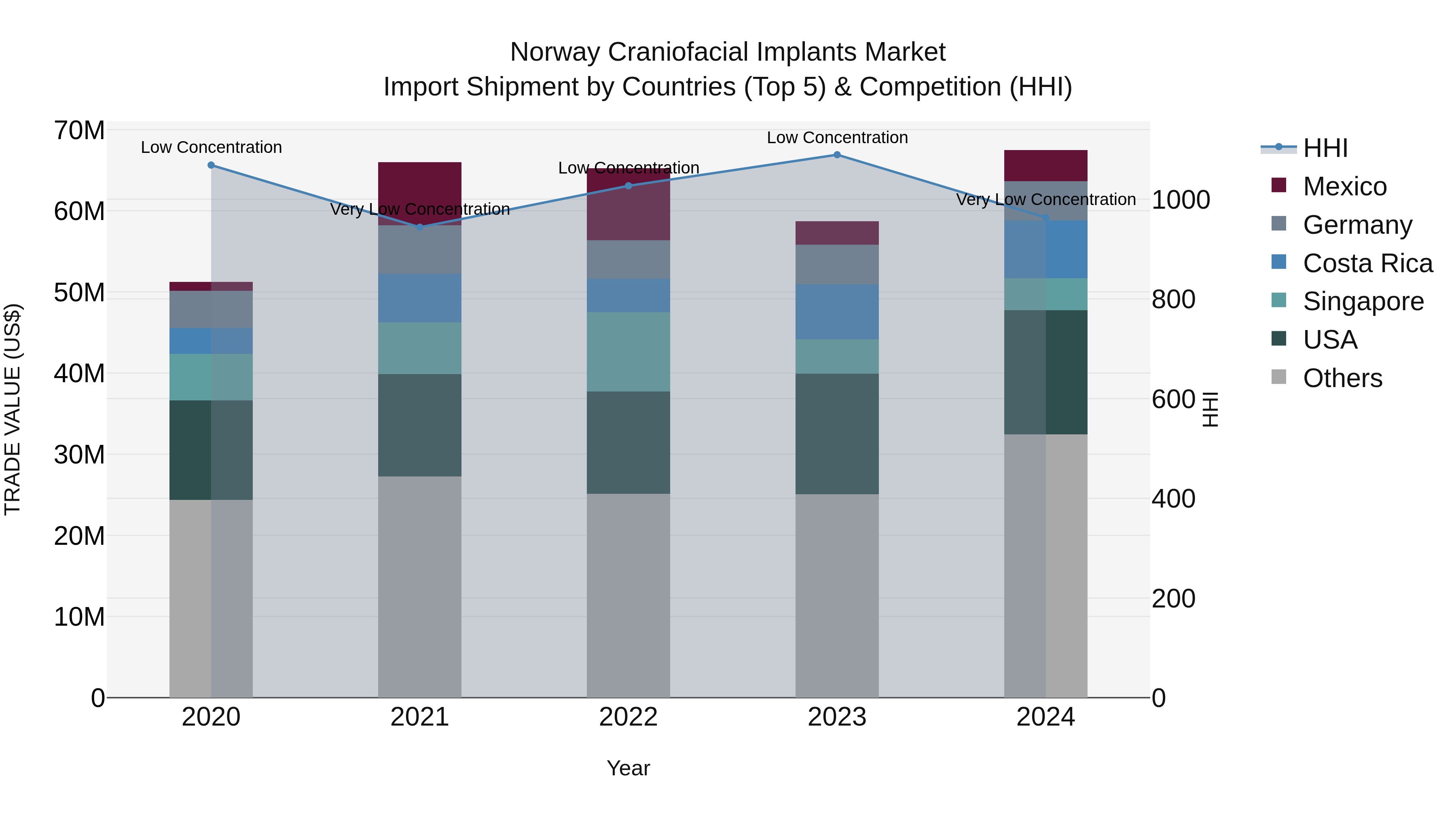 Norway Craniofacial Implants Market Top 5 Importing Countries and Market Competition (HHI) Analysis