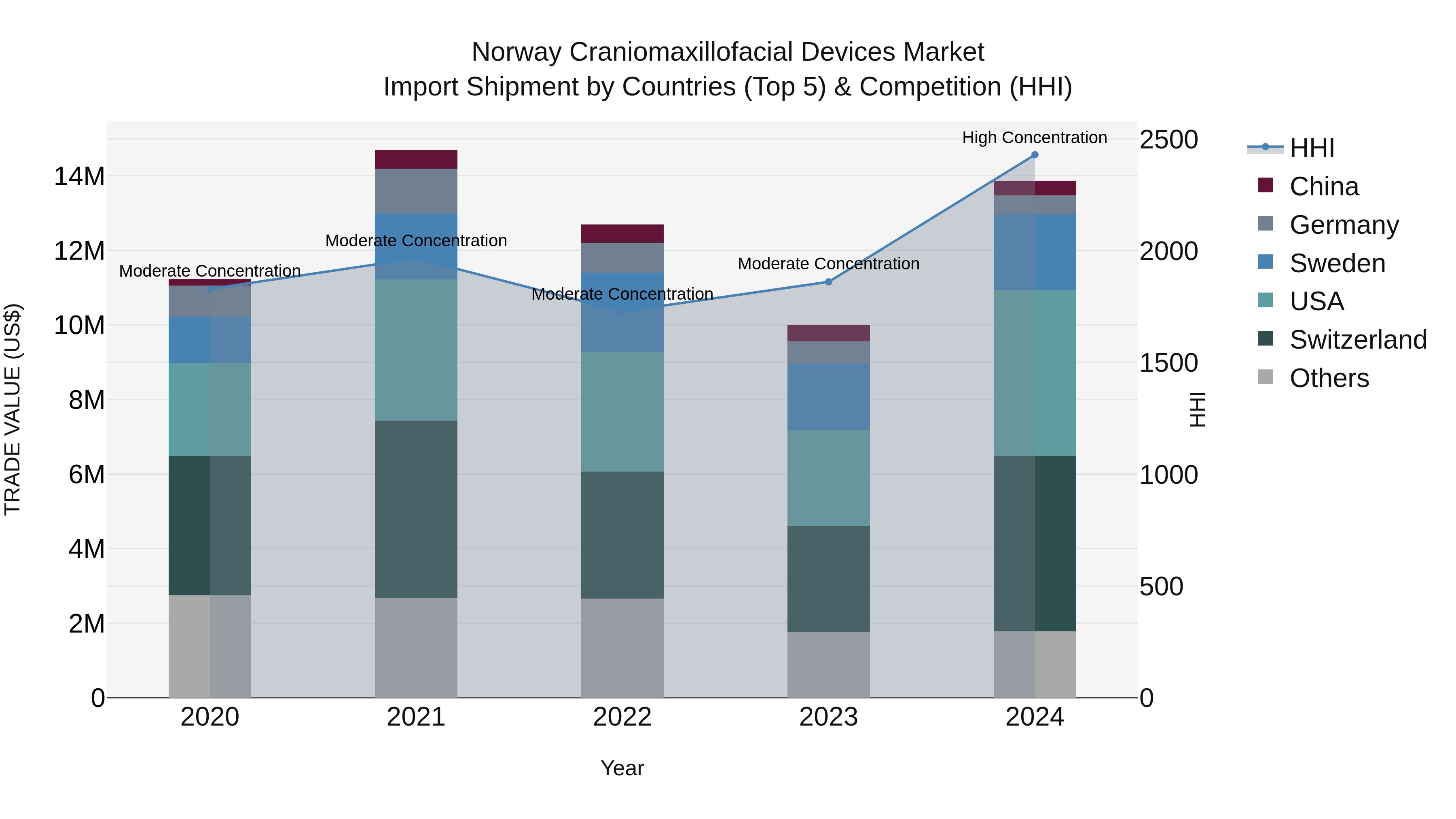 Norway Craniomaxillofacial Devices Market Top 5 Importing Countries and Market Competition (HHI) Analysis