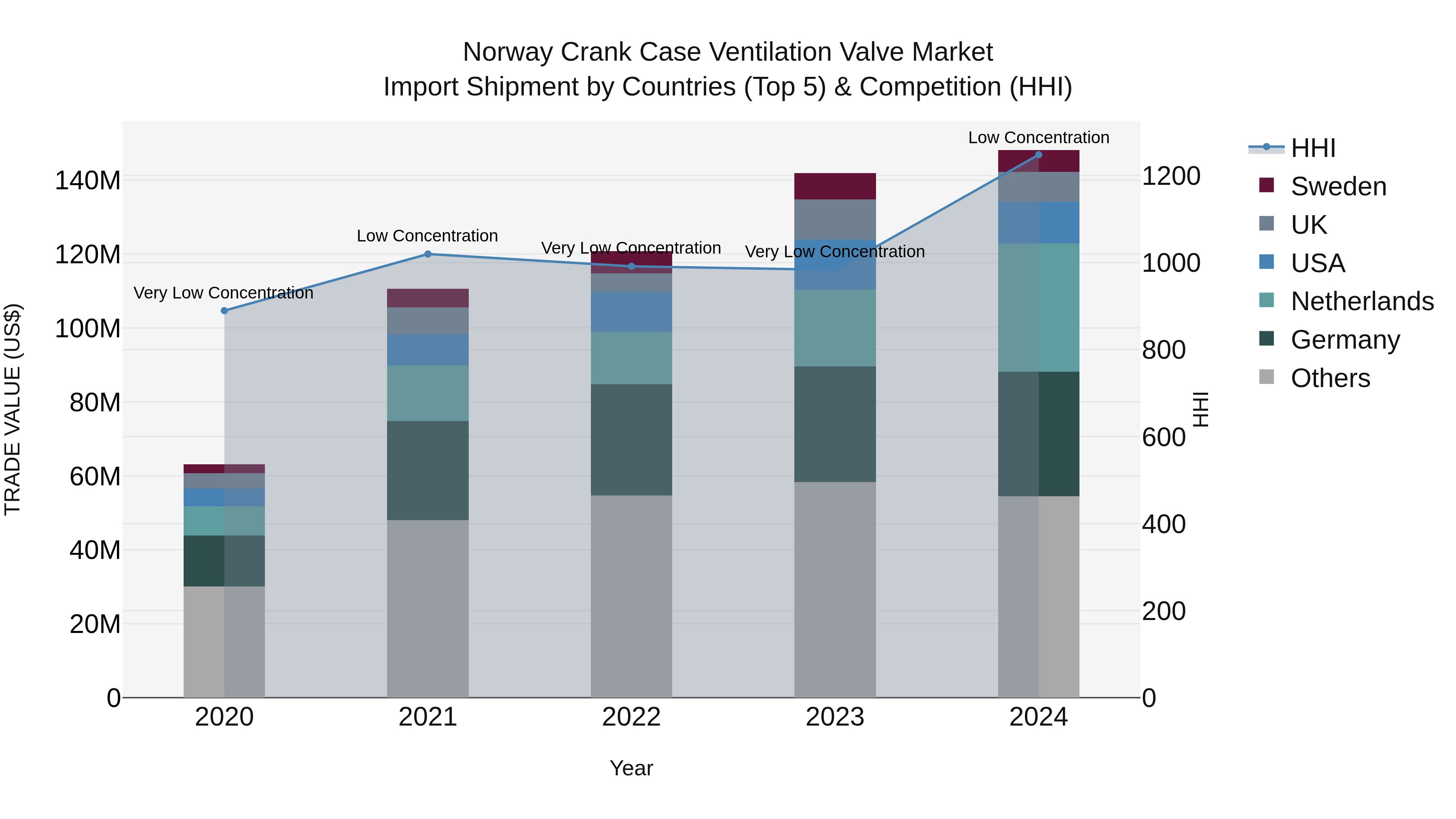 Norway Crank Case Ventilation Valve Market Top 5 Importing Countries and Market Competition (HHI) Analysis