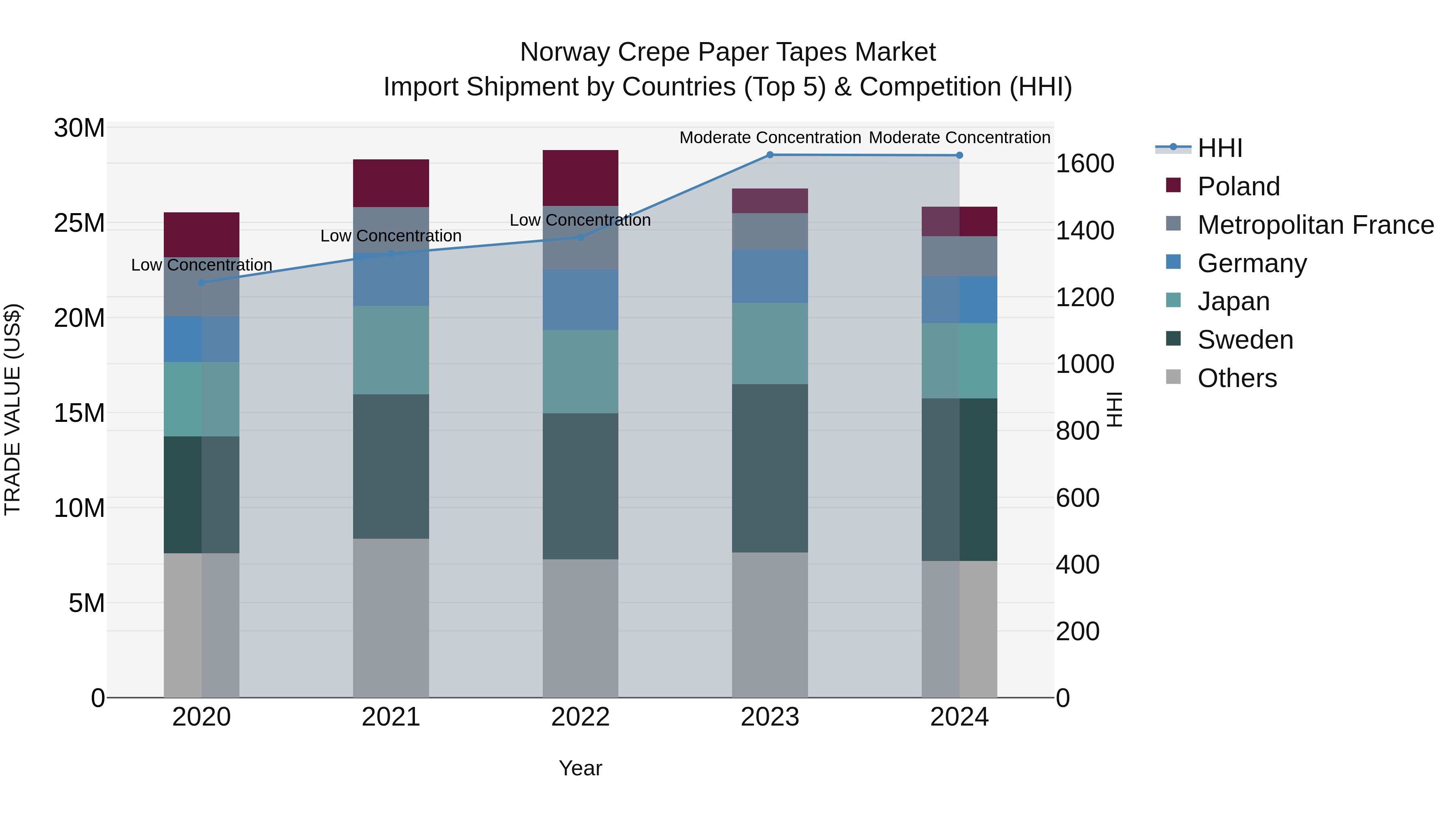 Norway Crepe Paper Tapes Market Top 5 Importing Countries and Market Competition (HHI) Analysis