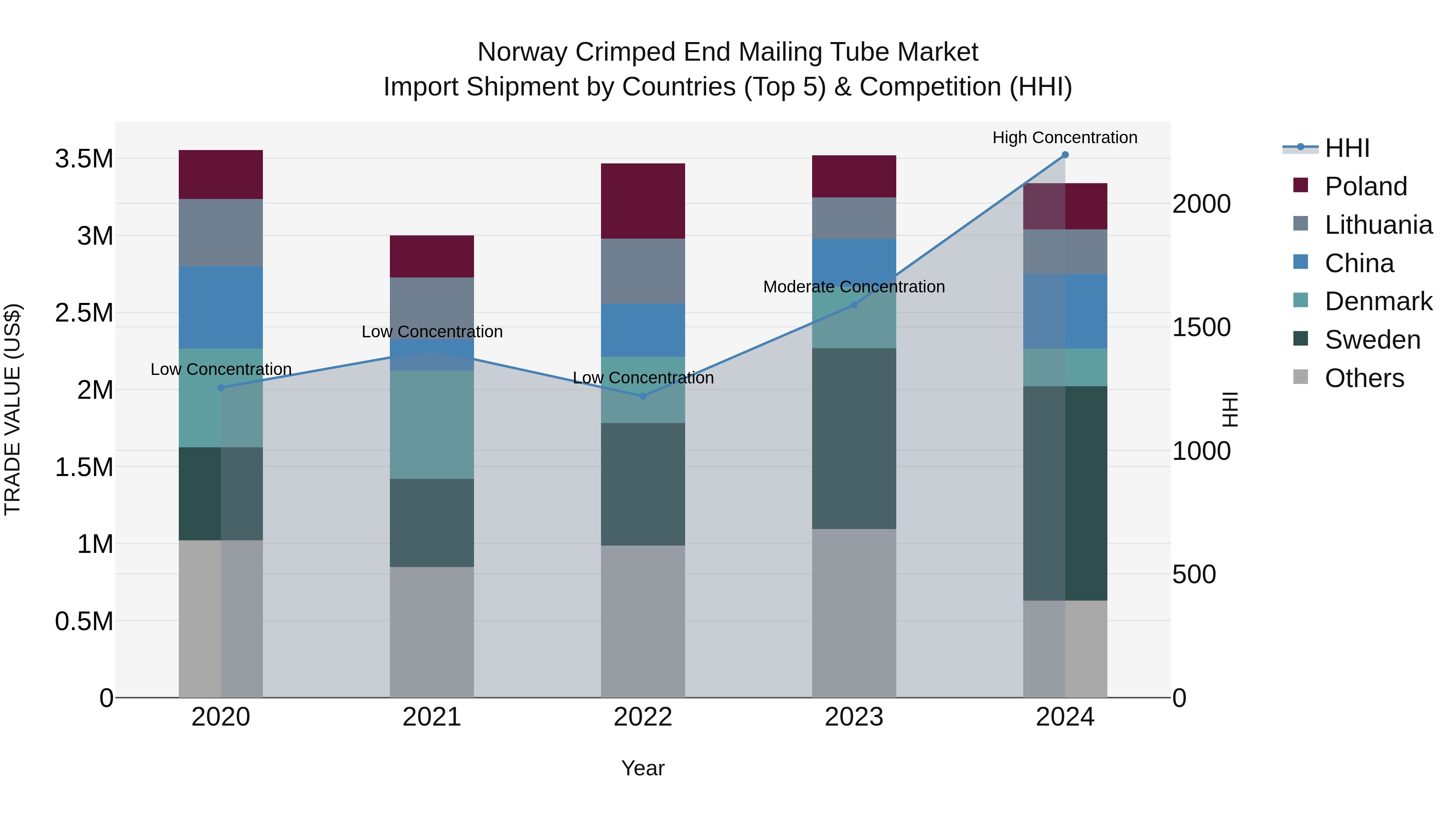 Norway Crimped End Mailing Tube Market Top 5 Importing Countries and Market Competition (HHI) Analysis