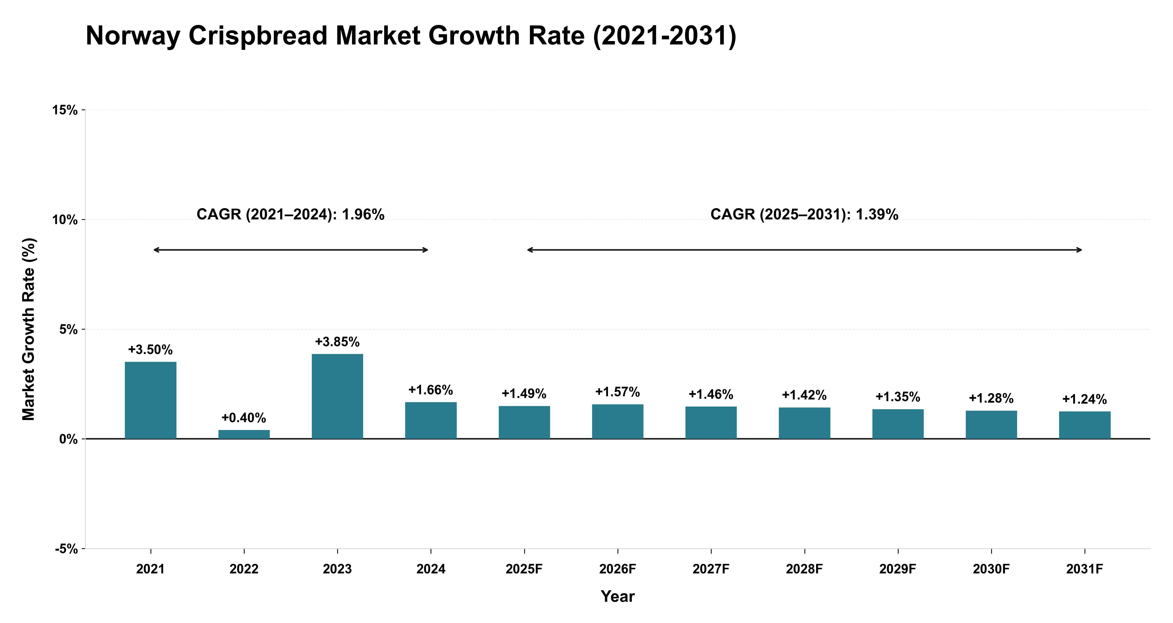 Norway Crispbread Market Growth Rate Analysis (2021-2031)