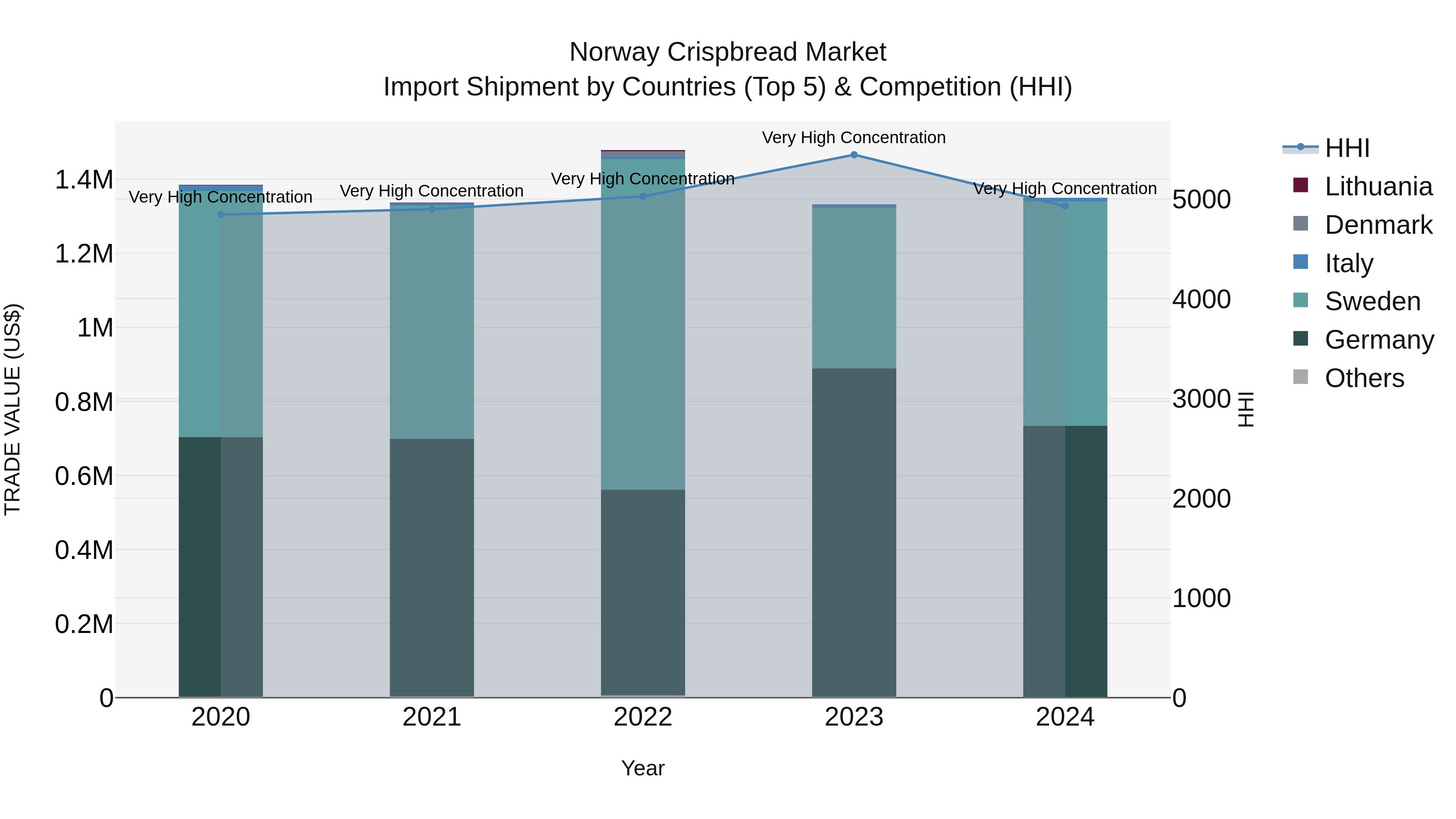 Norway Crispbread Market Top 5 Importing Countries and Market Competition (HHI) Analysis