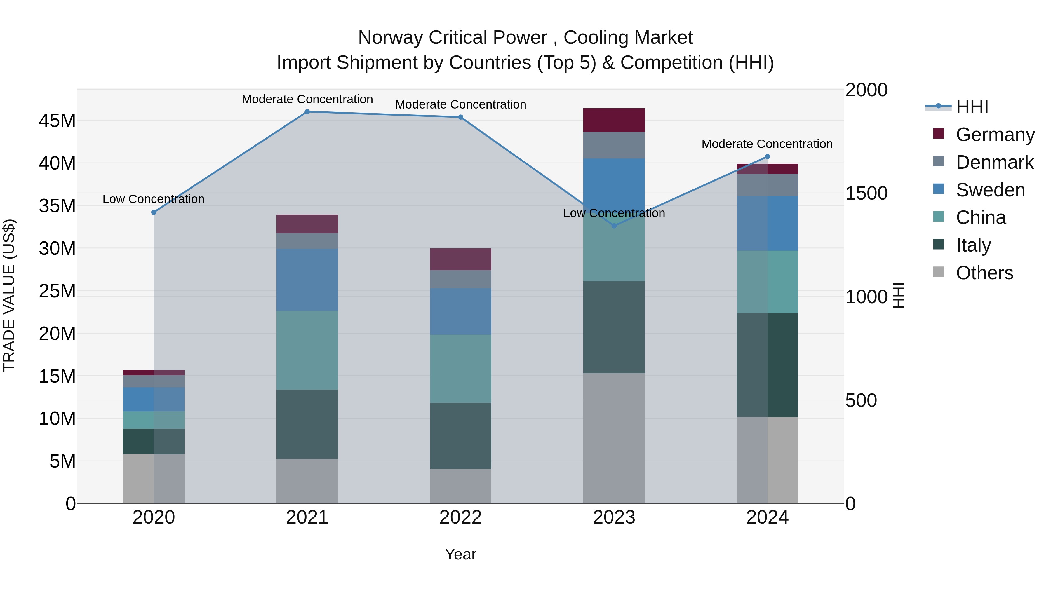 Norway Critical Power Cooling Market Top 5 Importing Countries and Market Competition (HHI) Analysis