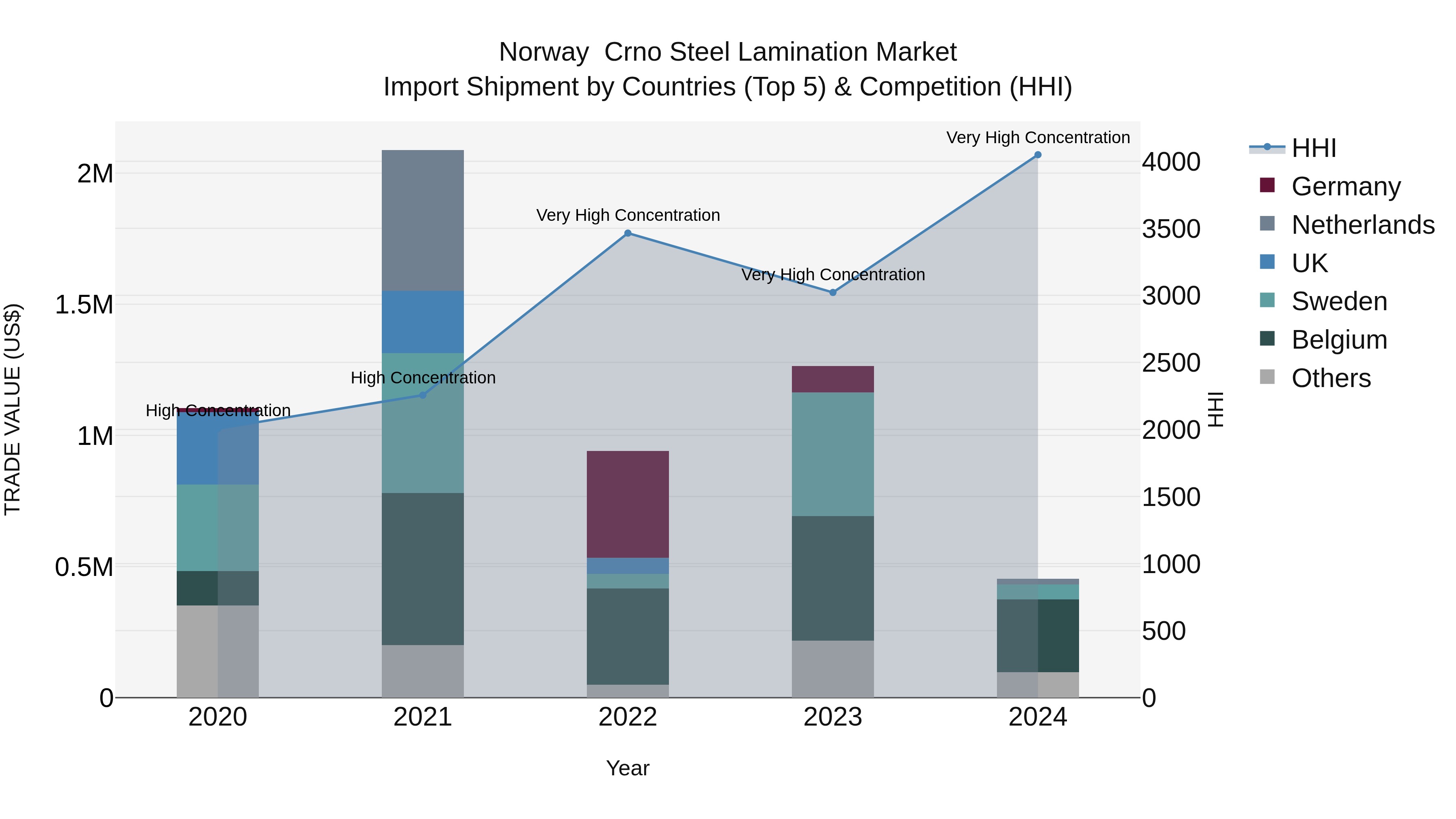 Norway Crno Steel Lamination Market Top 5 Importing Countries and Market Competition (HHI) Analysis