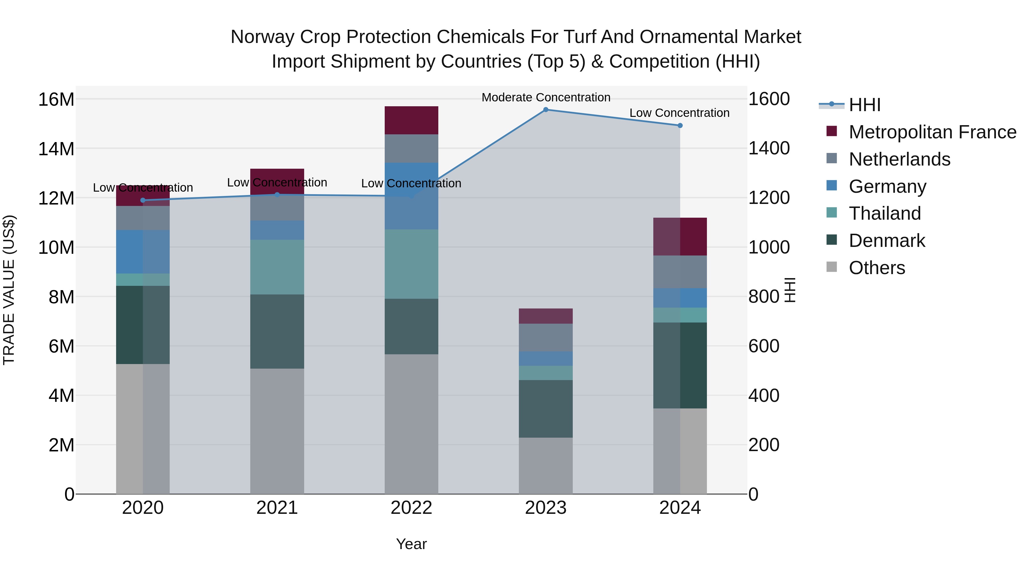 Norway Crop Protection Chemicals For Turf And Ornamental Market Top 5 Importing Countries and Market Competition (HHI) Analysis