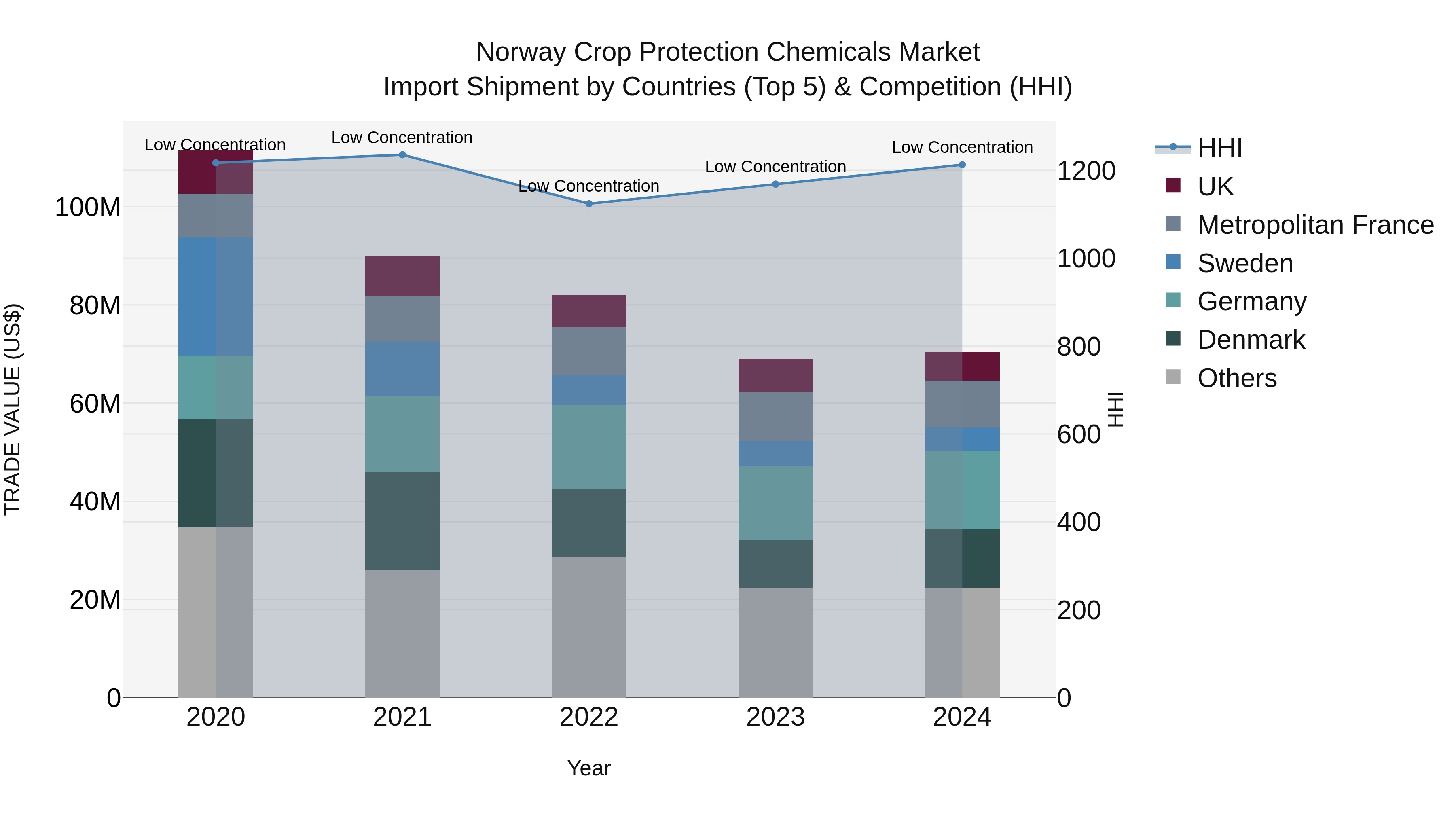 Norway Crop Protection Chemicals Market Top 5 Importing Countries and Market Competition (HHI) Analysis