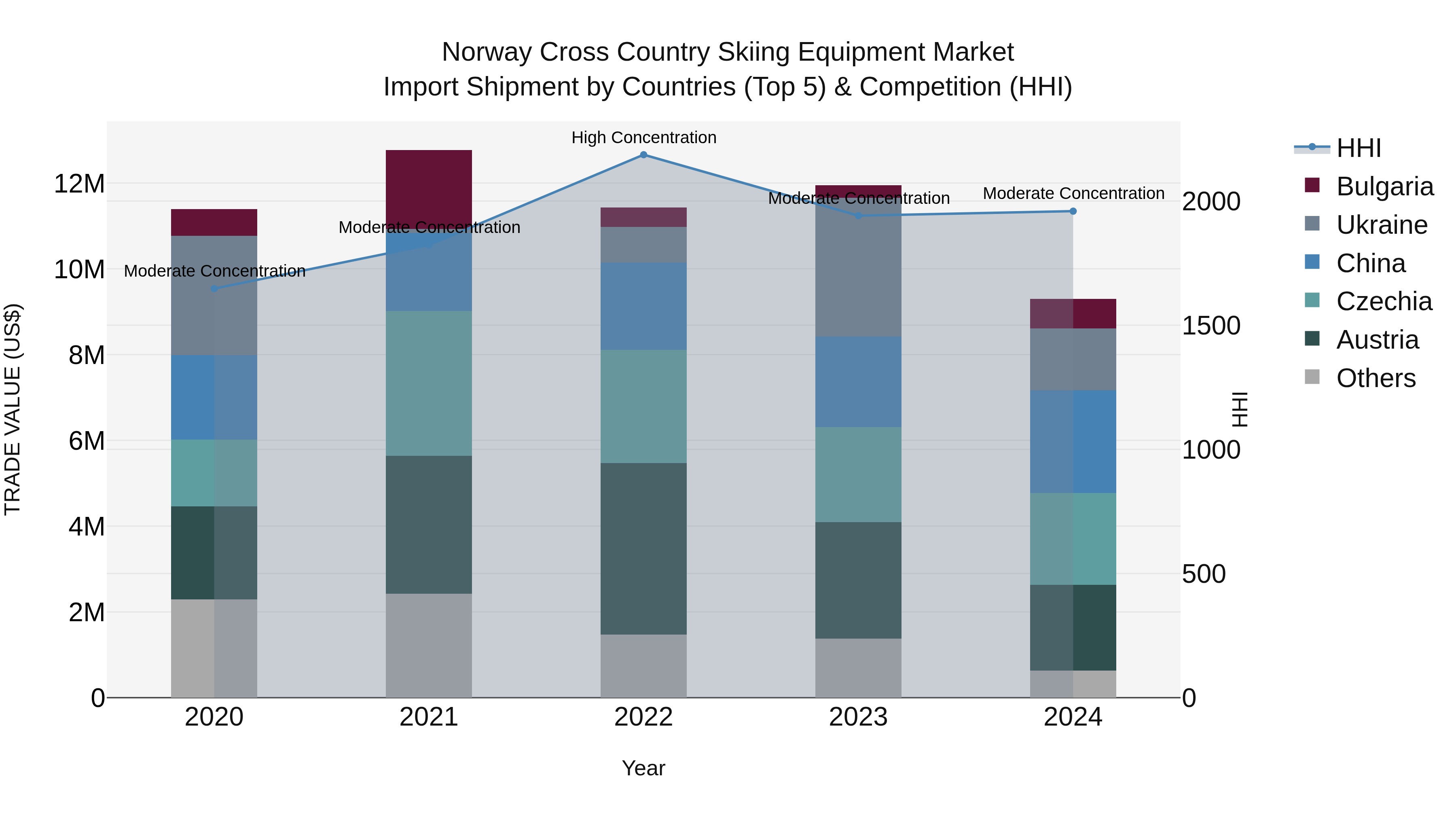 Norway Cross Country Skiing Equipment Market Top 5 Importing Countries and Market Competition (HHI) Analysis