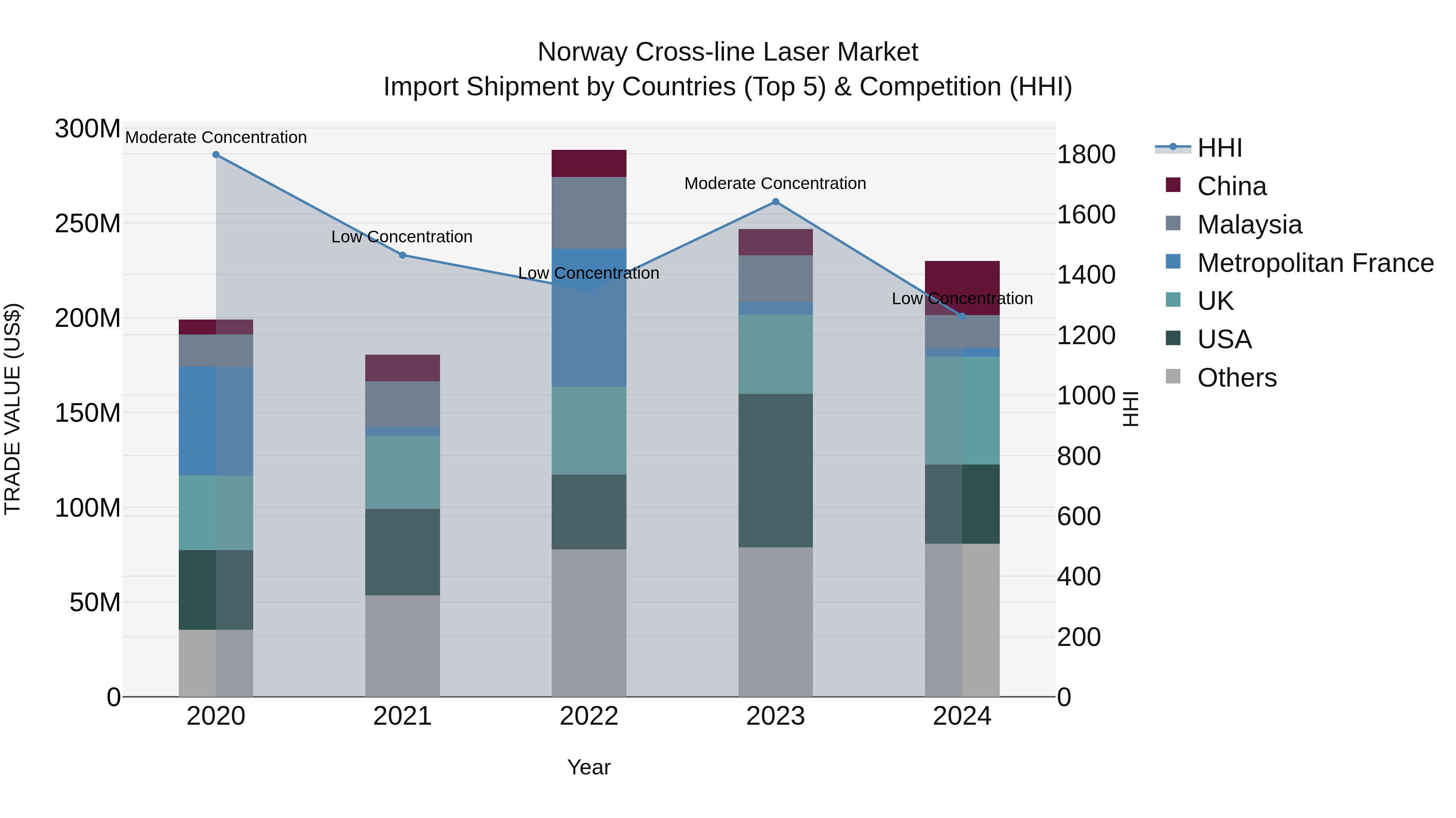 Norway Cross Line Laser Market Top 5 Importing Countries and Market Competition (HHI) Analysis