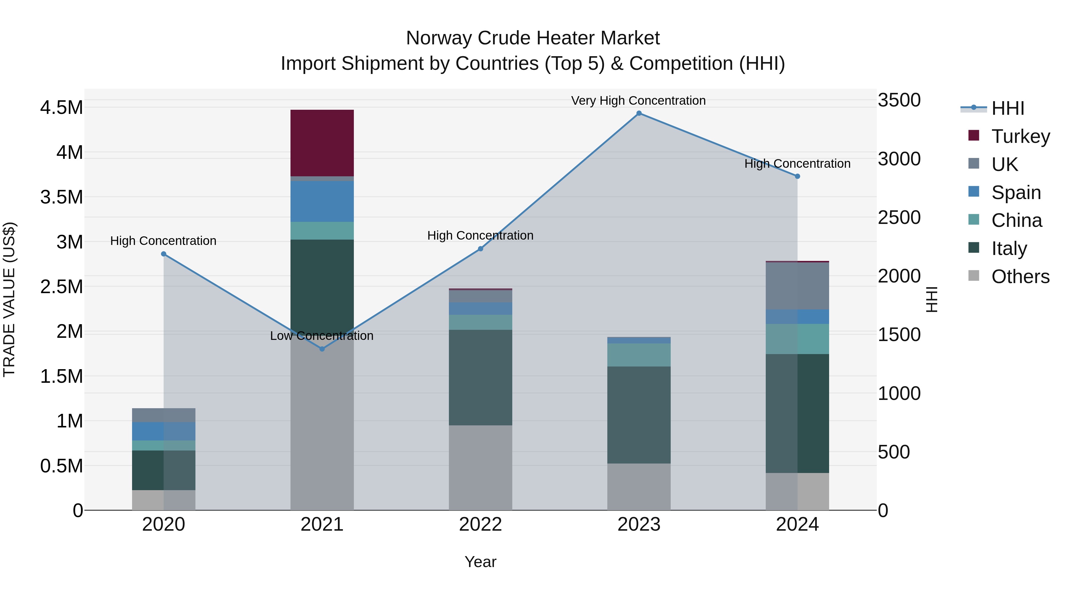 Norway Crude Heater Market Top 5 Importing Countries and Market Competition (HHI) Analysis