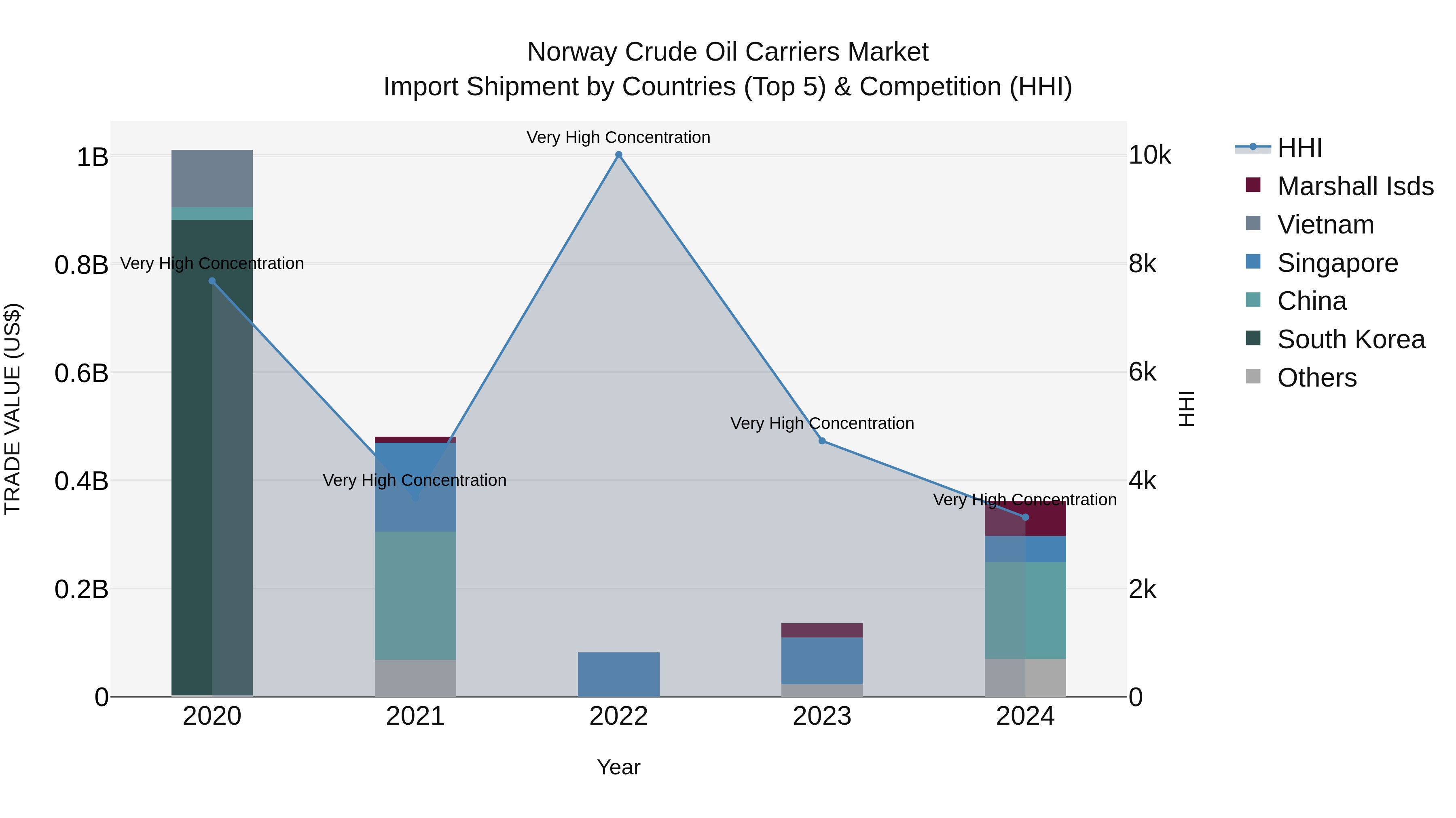 Norway Crude Oil Carriers Market Top 5 Importing Countries and Market Competition (HHI) Analysis