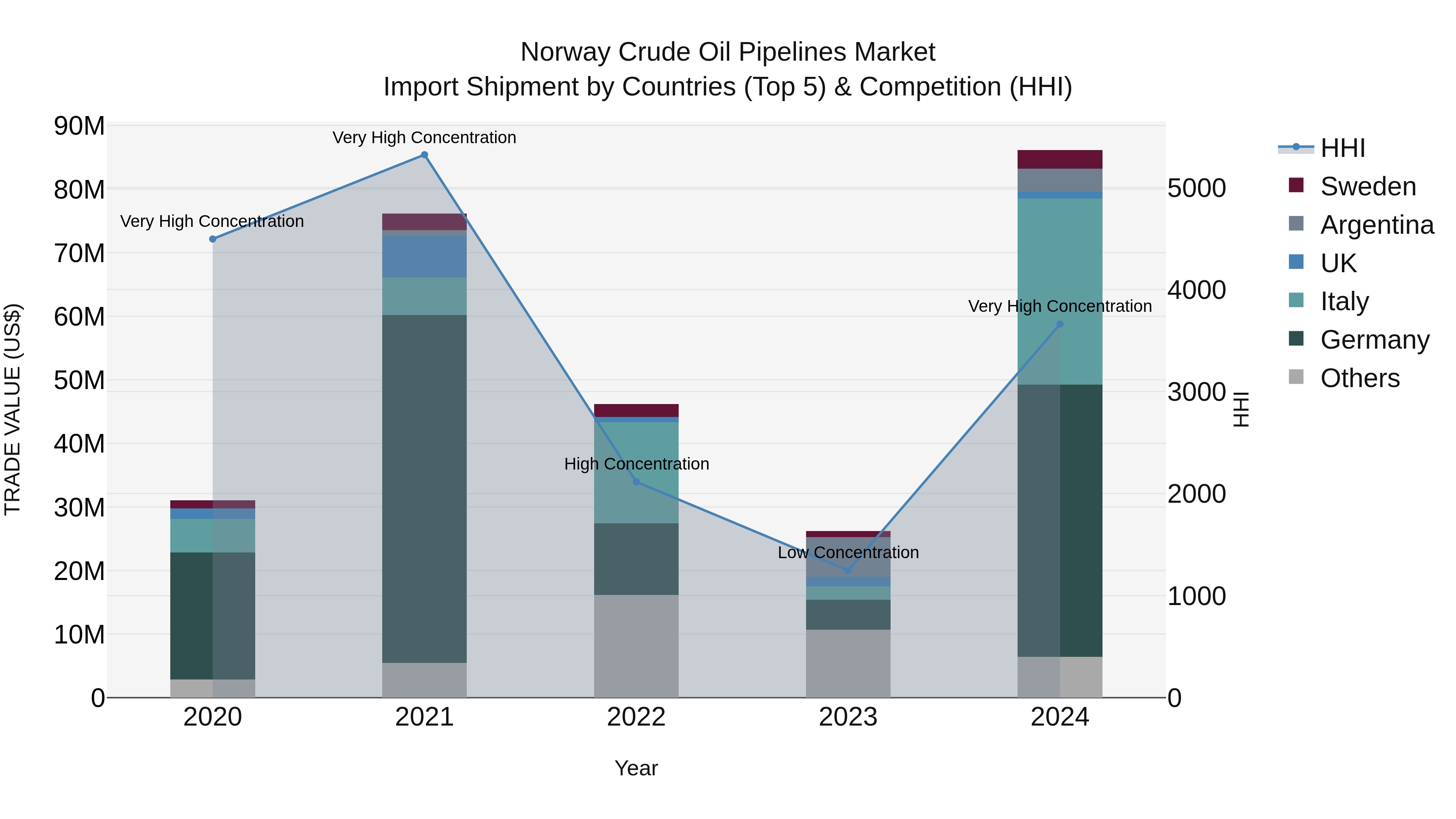 Norway Crude Oil Pipelines Market Top 5 Importing Countries and Market Competition (HHI) Analysis