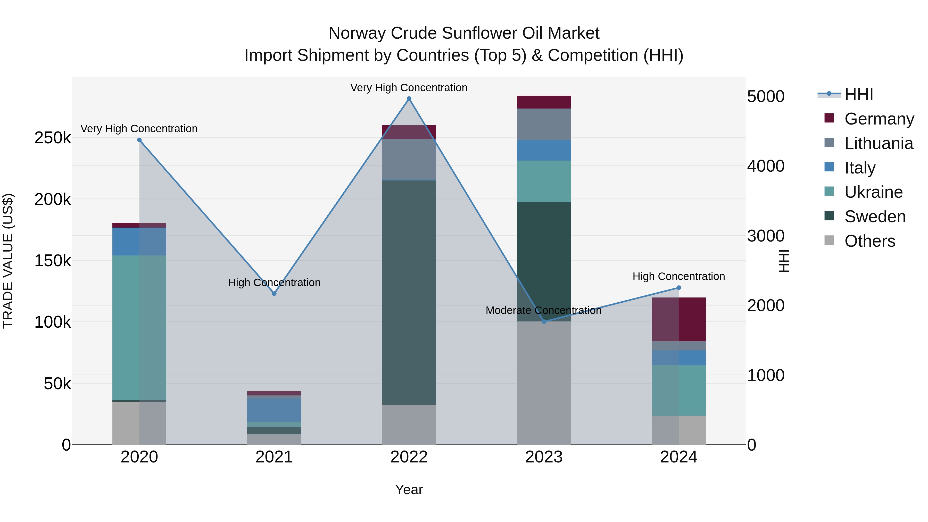 Norway Crude Sunflower Oil Market Top 5 Importing Countries and Market Competition (HHI) Analysis