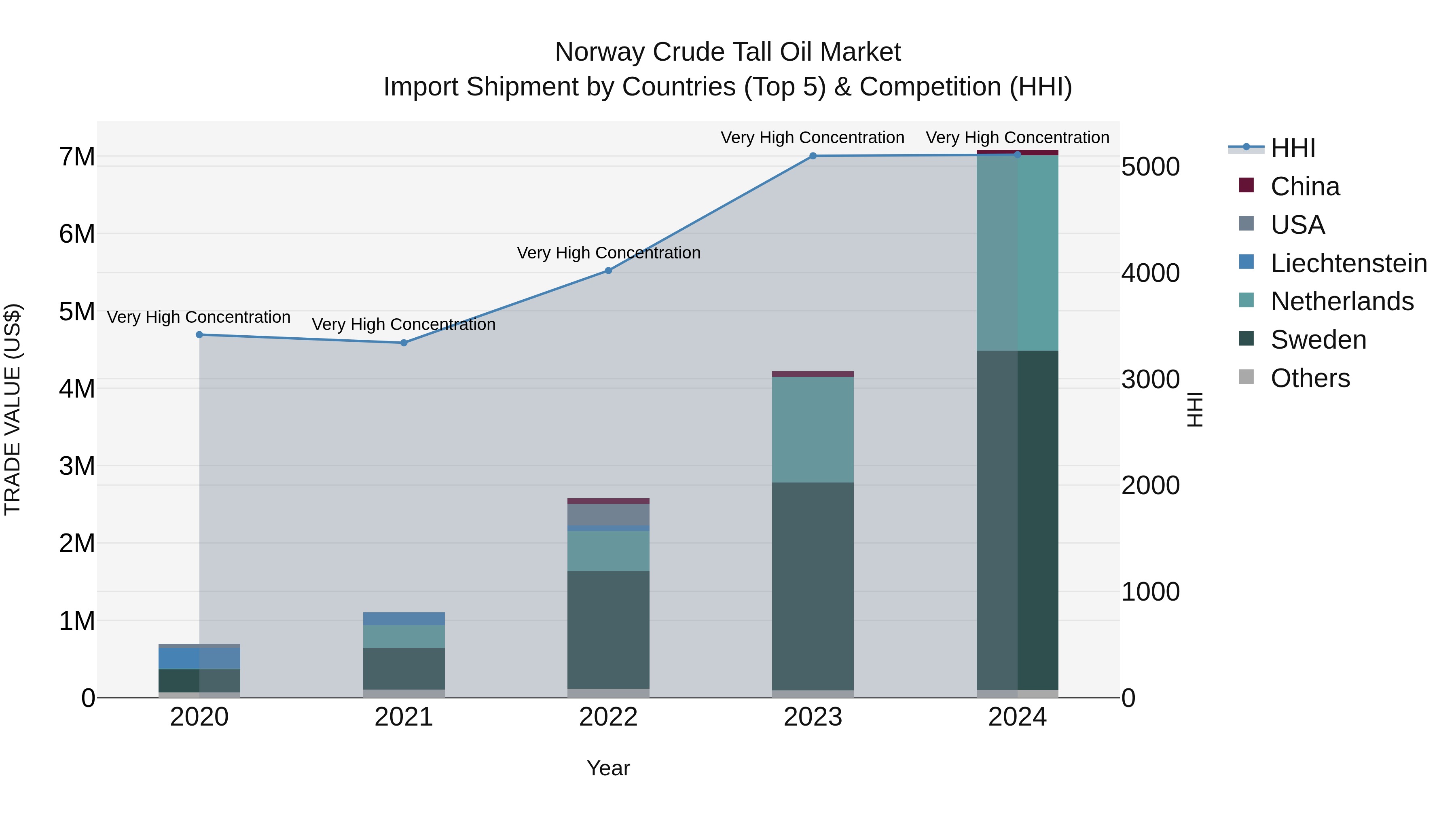 Norway Crude Tall Oil Market Top 5 Importing Countries and Market Competition (HHI) Analysis