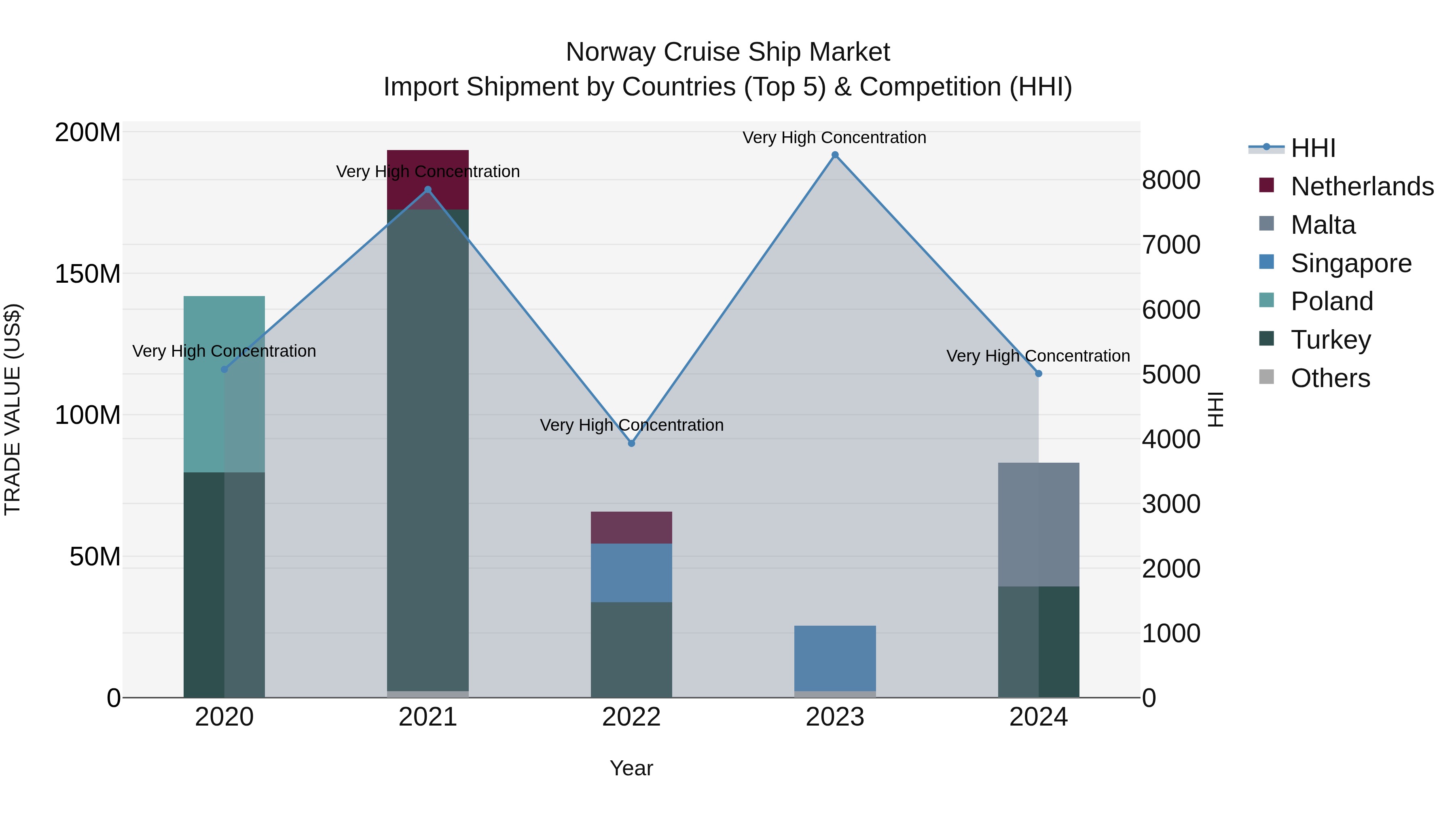 Norway Cruise Ship Market Top 5 Importing Countries and Market Competition (HHI) Analysis